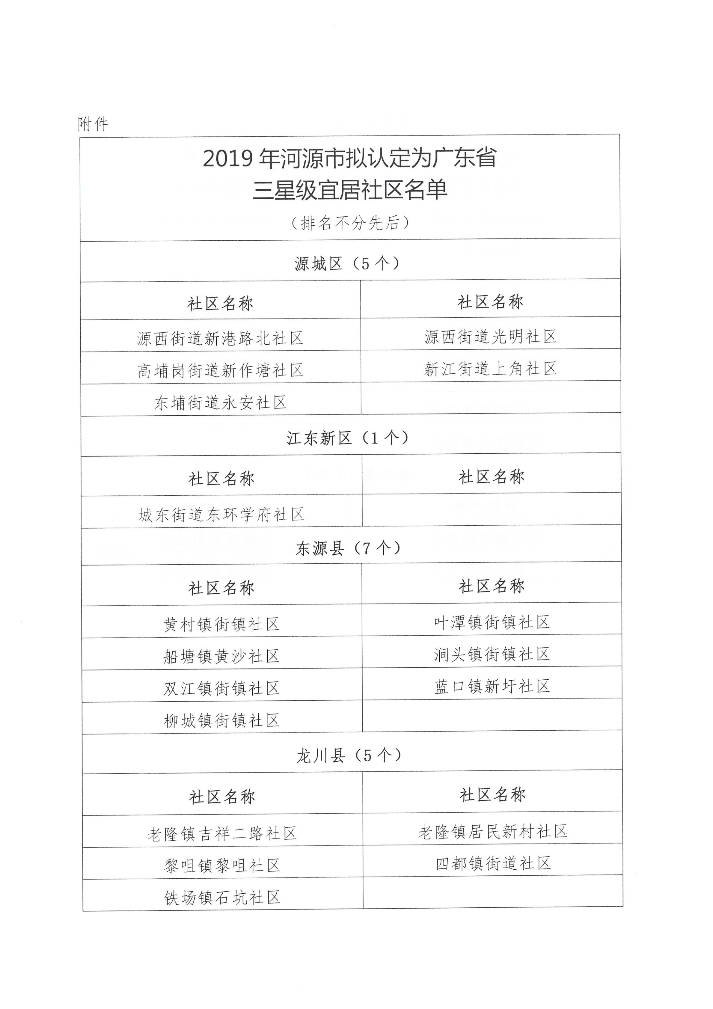 河源市宜居社区创建工作领导小组办公室关于2019年我市拟认定为广东省三星级宜居社区名单的公示_02.jpg