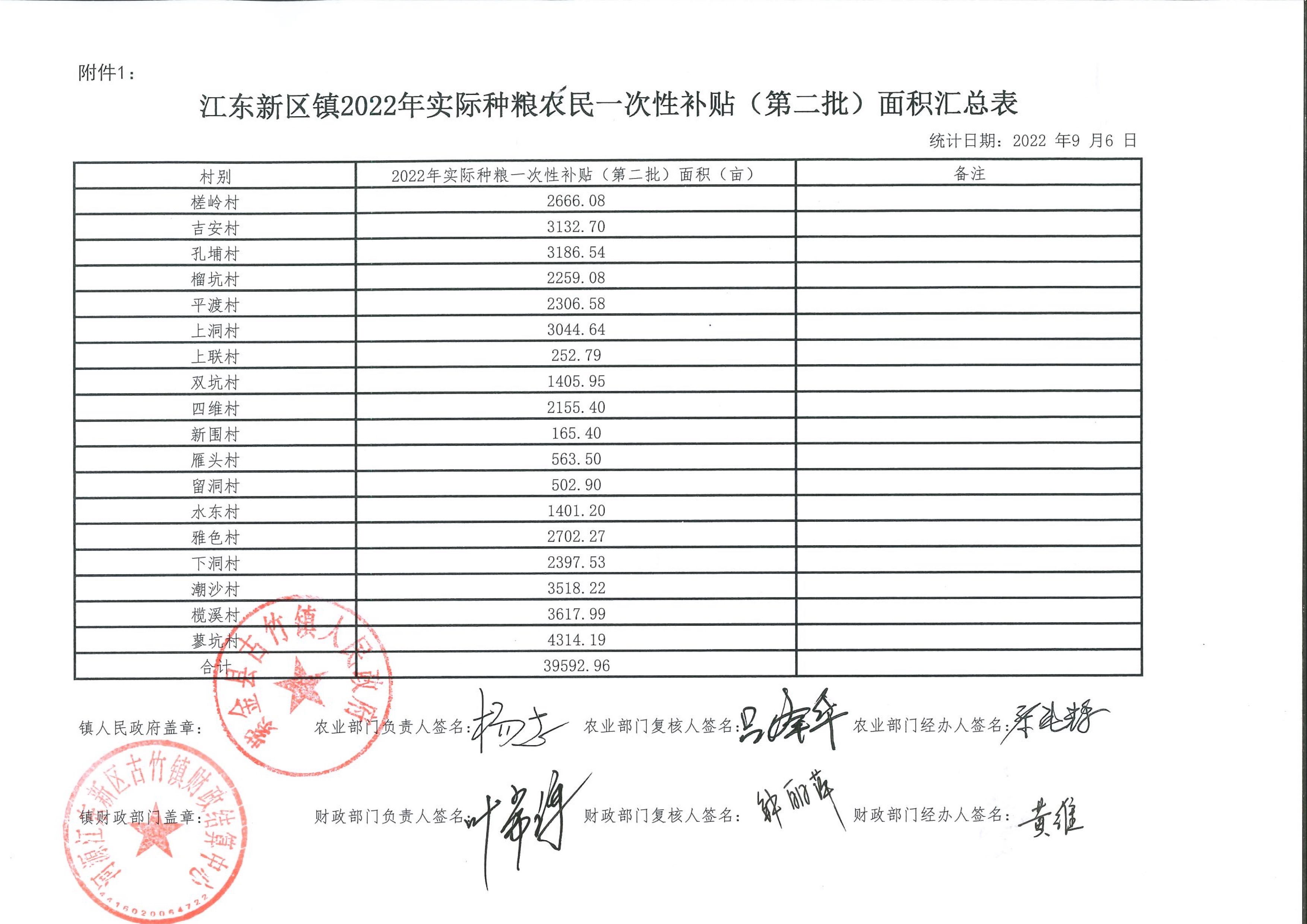 古竹镇  一次性补贴（第二批）汇总表 12:27:2022.jpeg