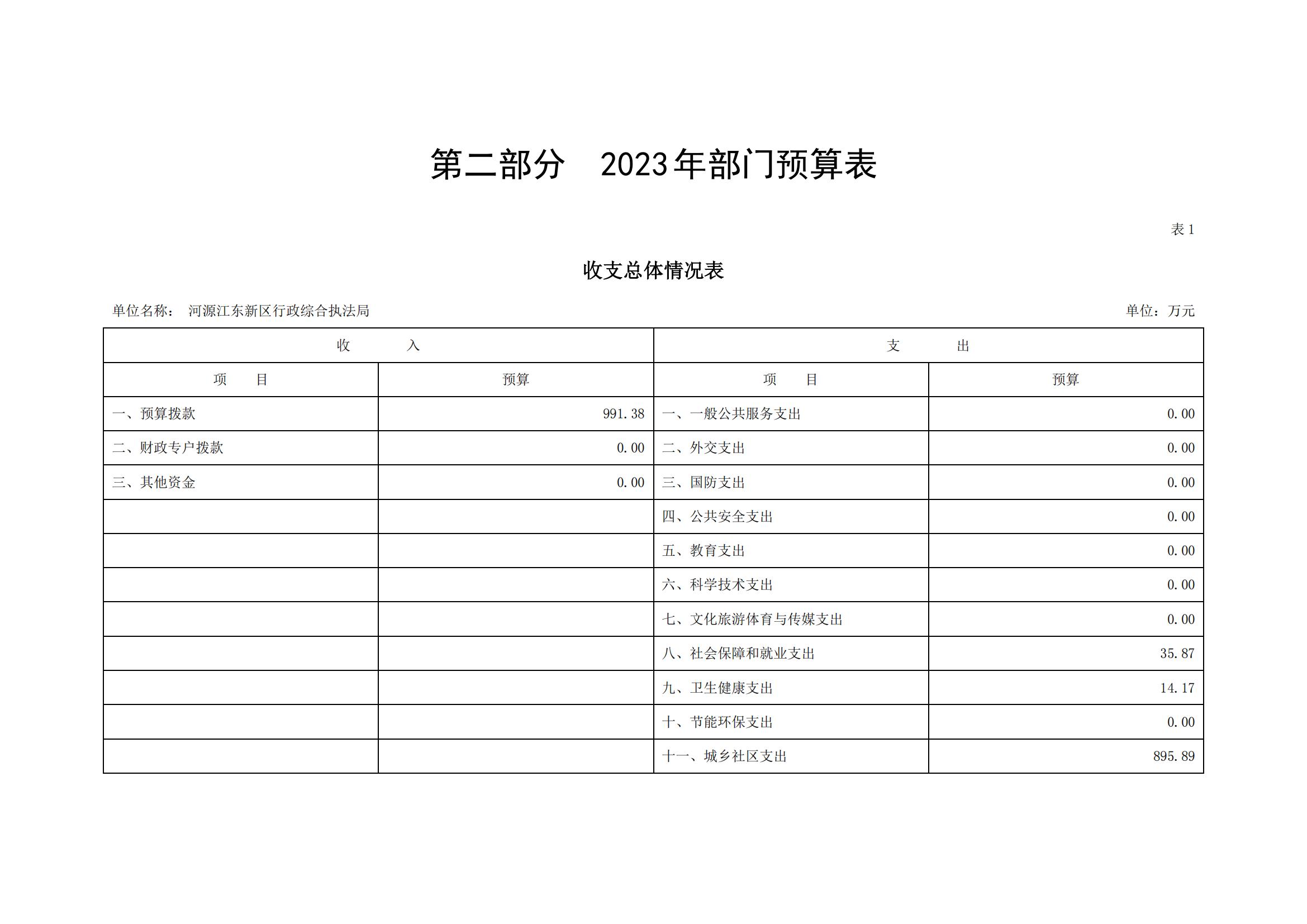 2023年河源江东新区行政综合执法局部门预算_03.jpg