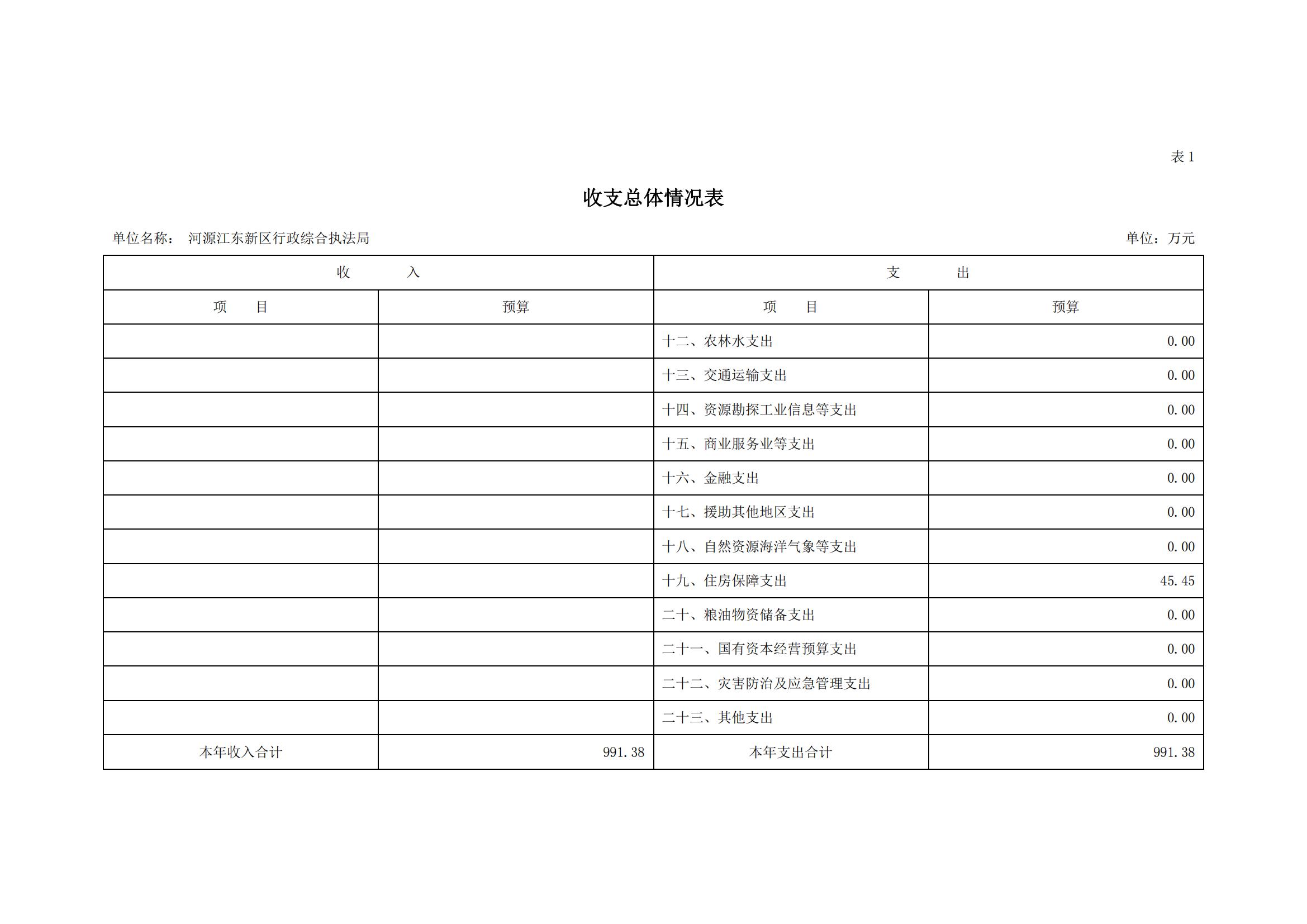 2023年河源江东新区行政综合执法局部门预算_04.jpg