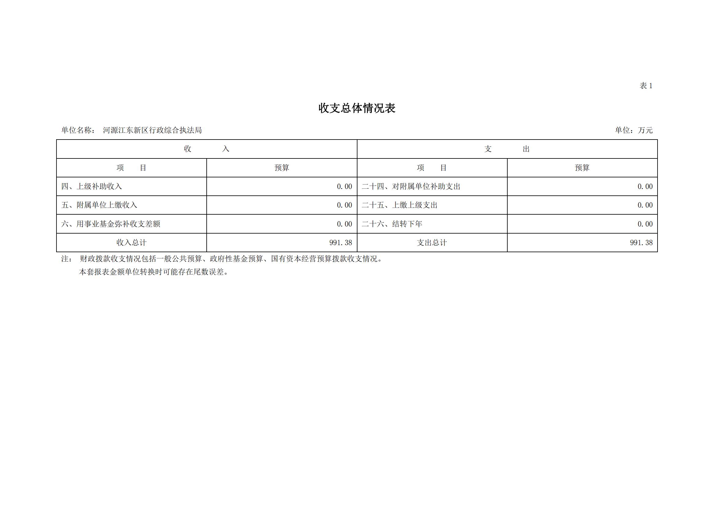 2023年河源江东新区行政综合执法局部门预算_05.jpg