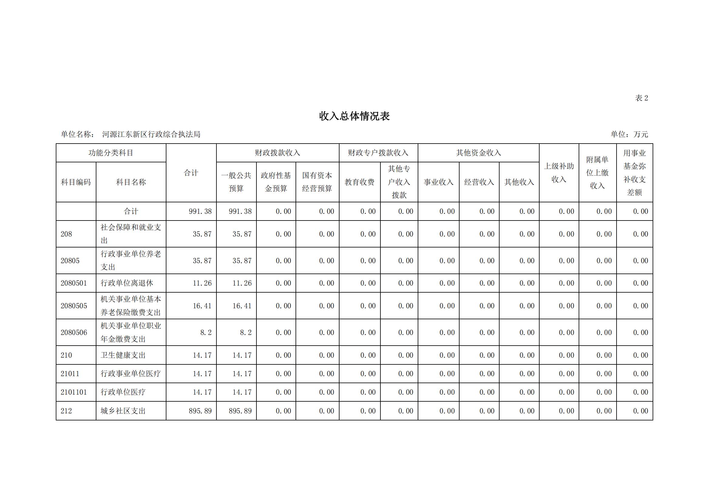 2023年河源江东新区行政综合执法局部门预算_06.jpg