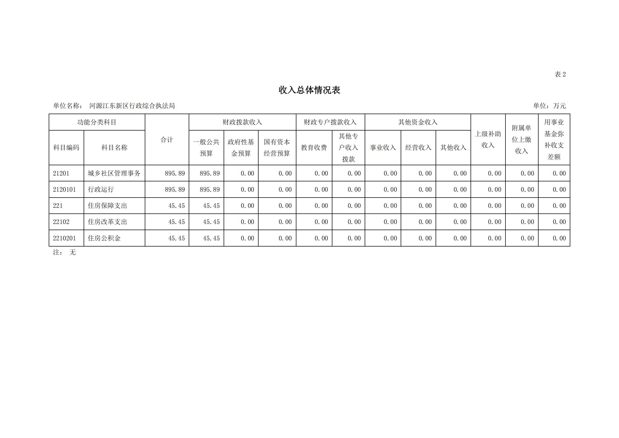 2023年河源江东新区行政综合执法局部门预算_07.jpg