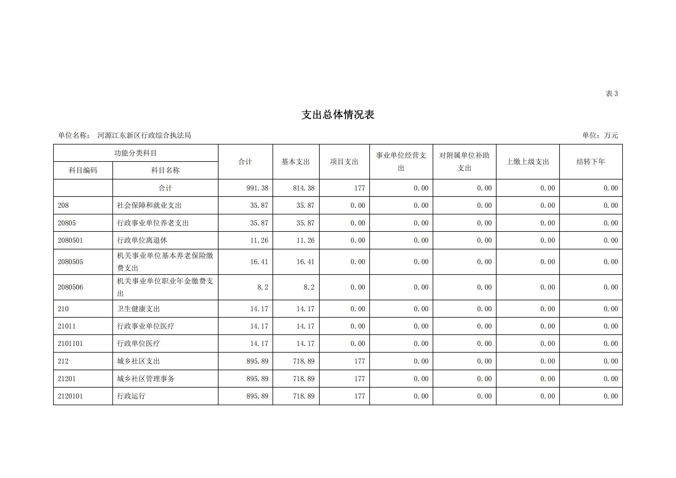 2023年河源江东新区行政综合执法局部门预算_08.jpg