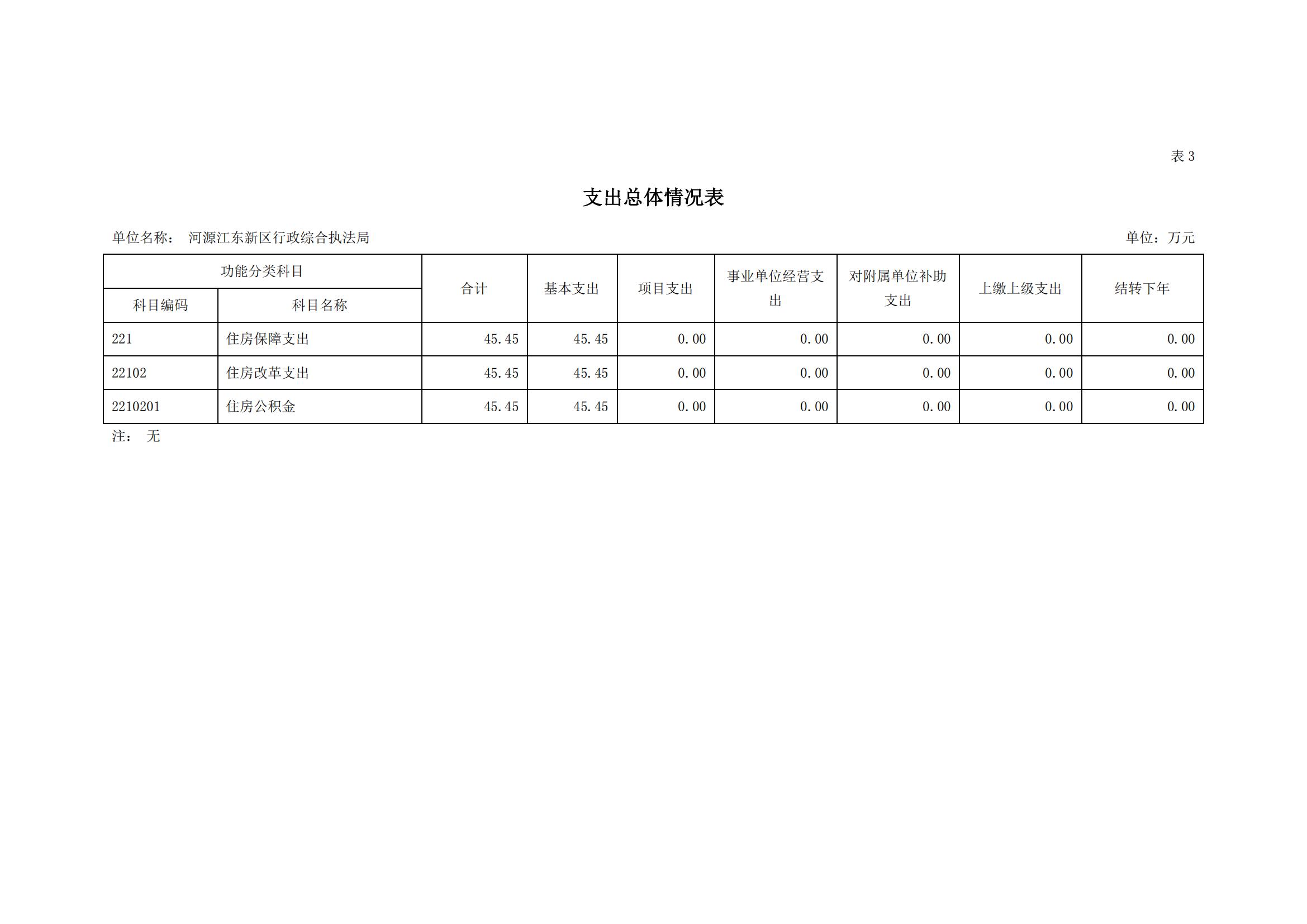 2023年河源江东新区行政综合执法局部门预算_09.jpg