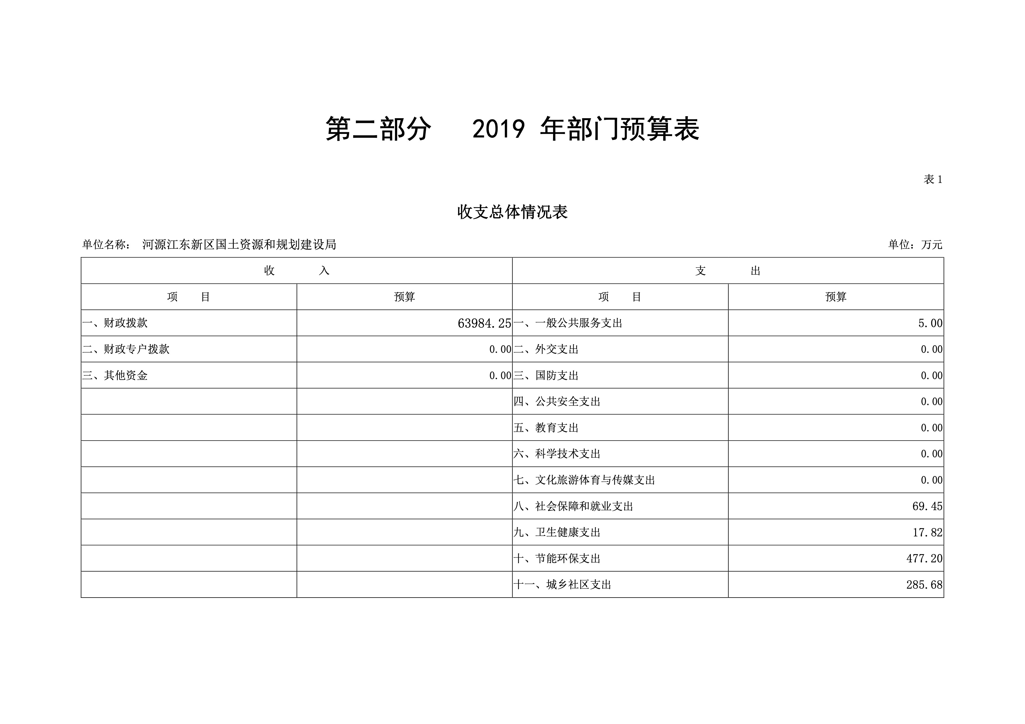 河源江东新区国土资源和规划建设局2019年预算 4 04232020.jpeg