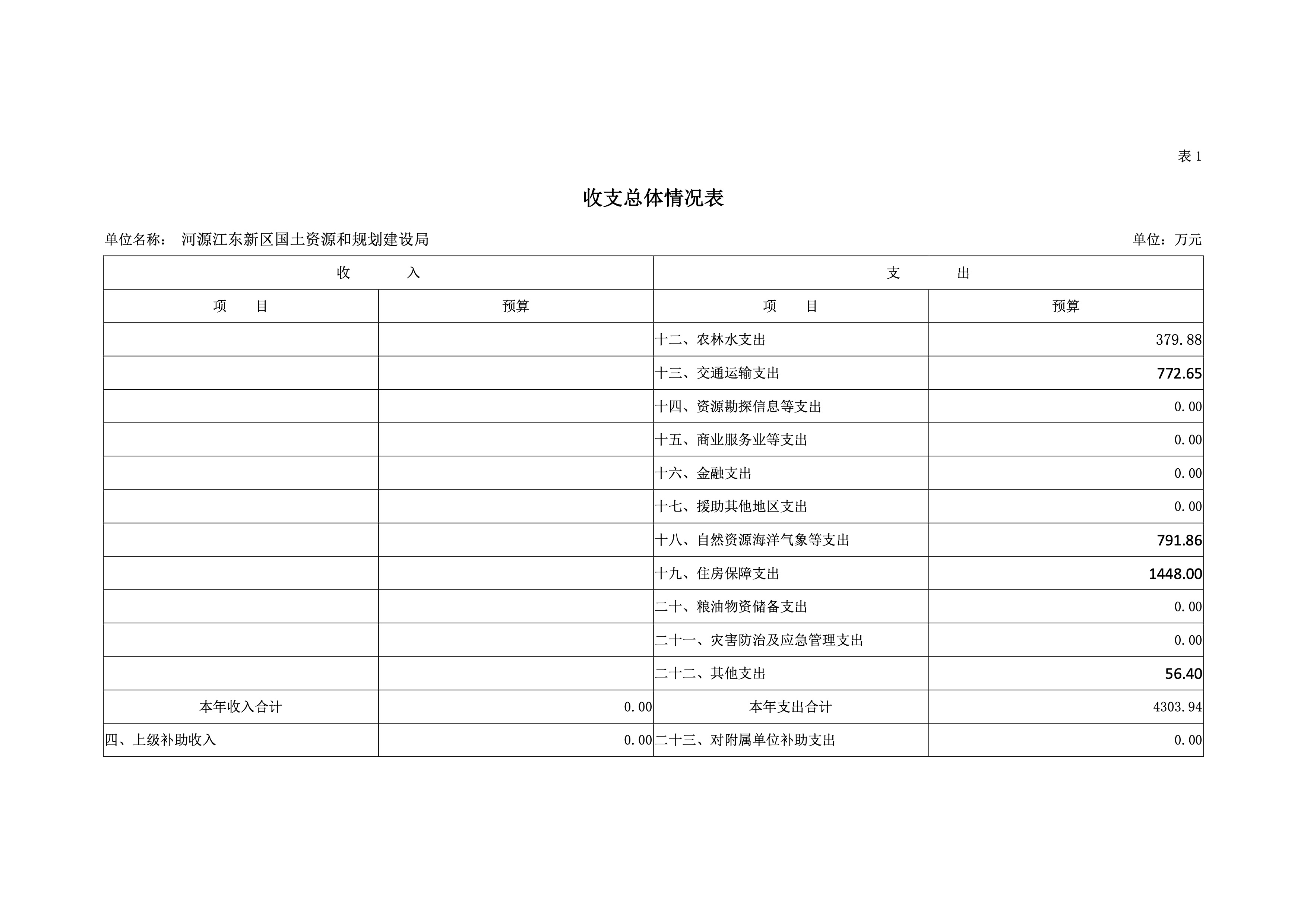河源江东新区国土资源和规划建设局2019年预算 5 04232020.jpeg
