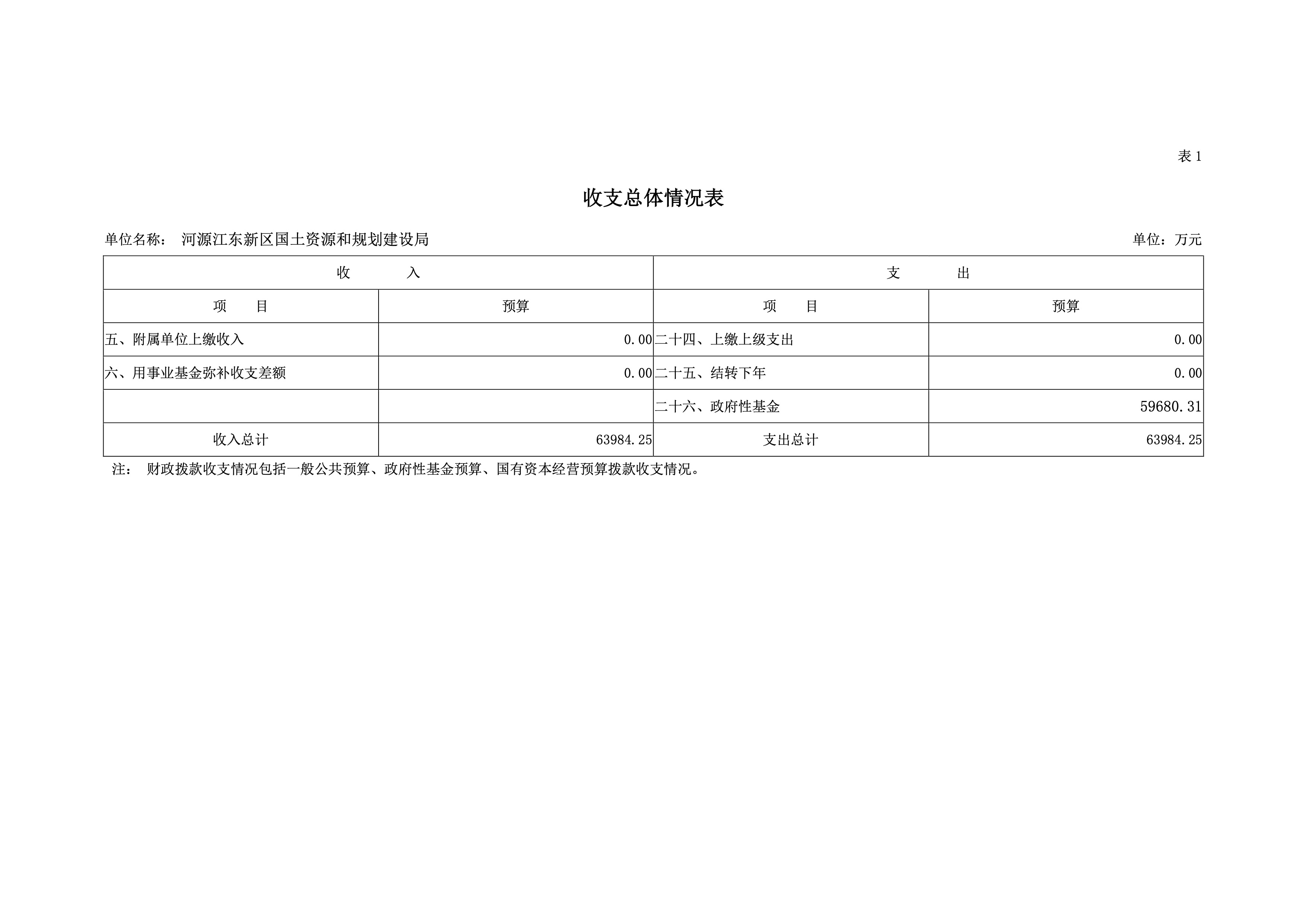 河源江东新区国土资源和规划建设局2019年预算 6 04232020.jpeg