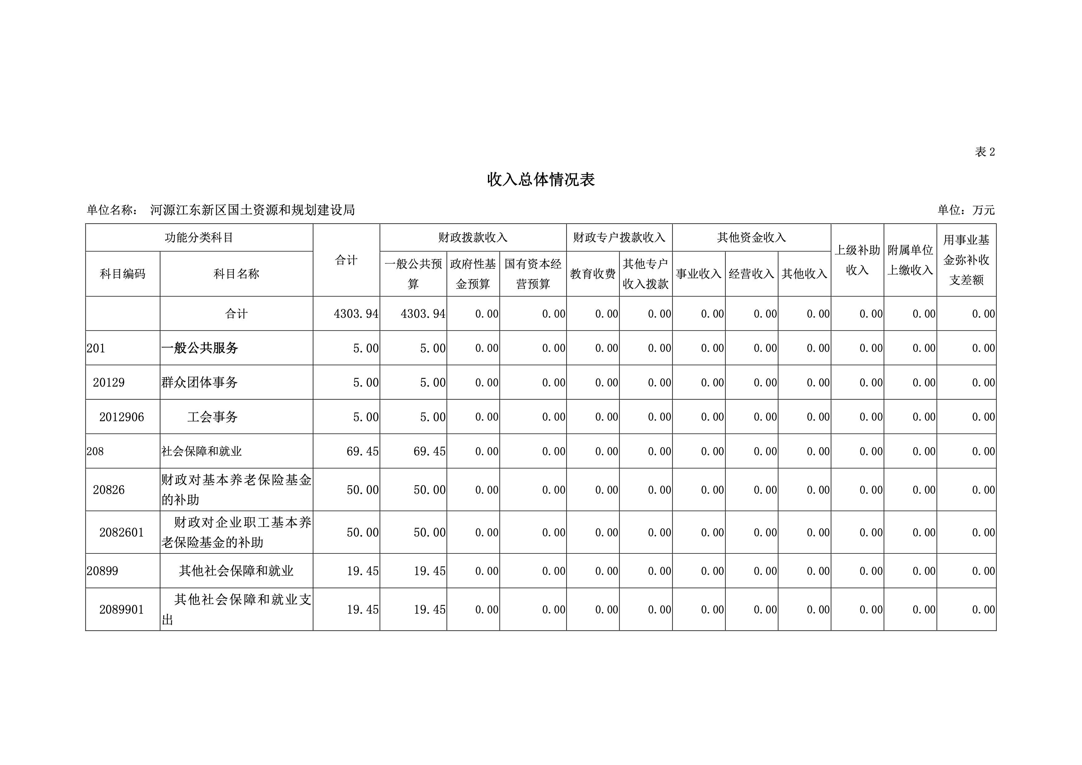 河源江东新区国土资源和规划建设局2019年预算 7 04232020.jpeg