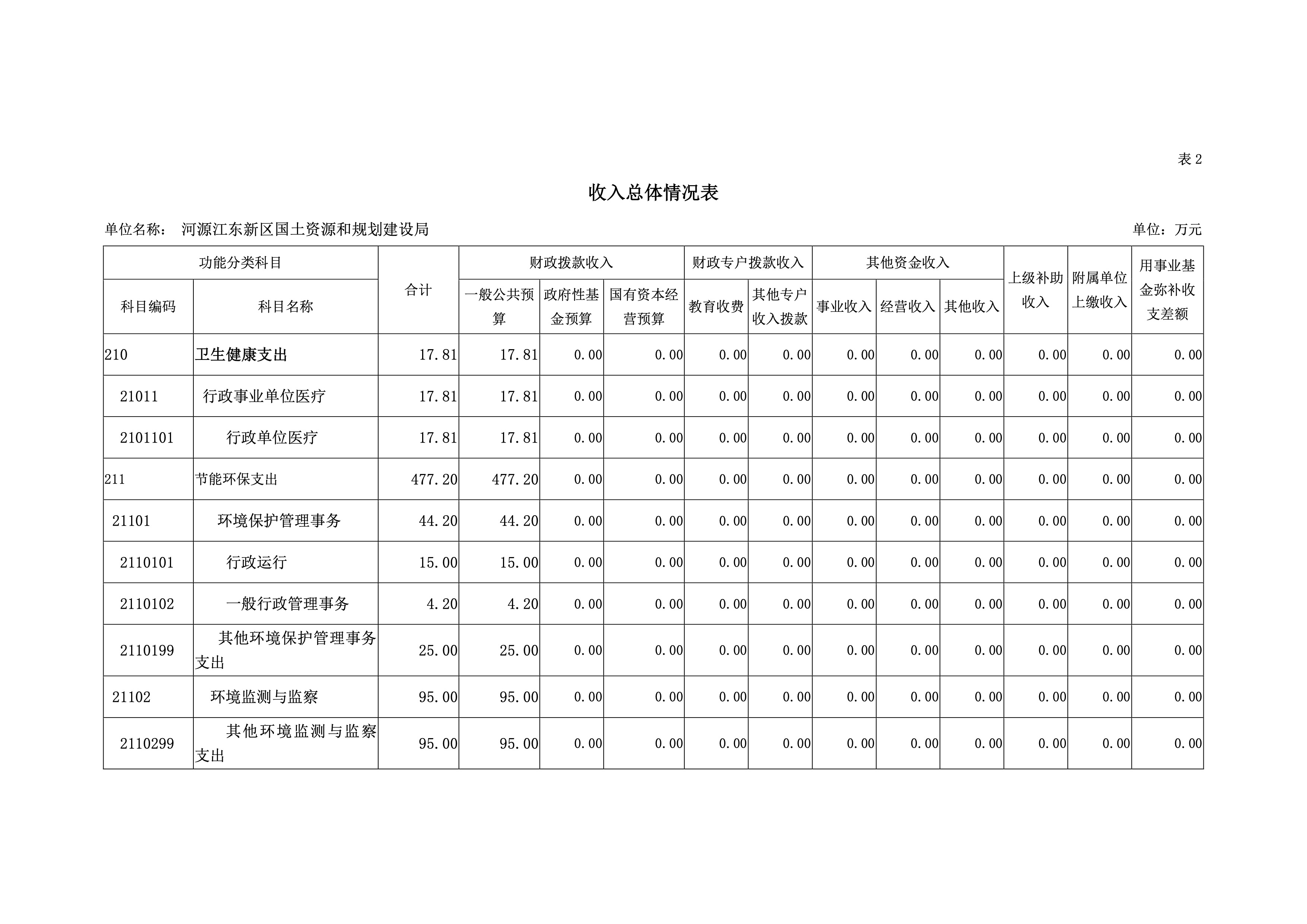 河源江东新区国土资源和规划建设局2019年预算 8 04232020.jpeg