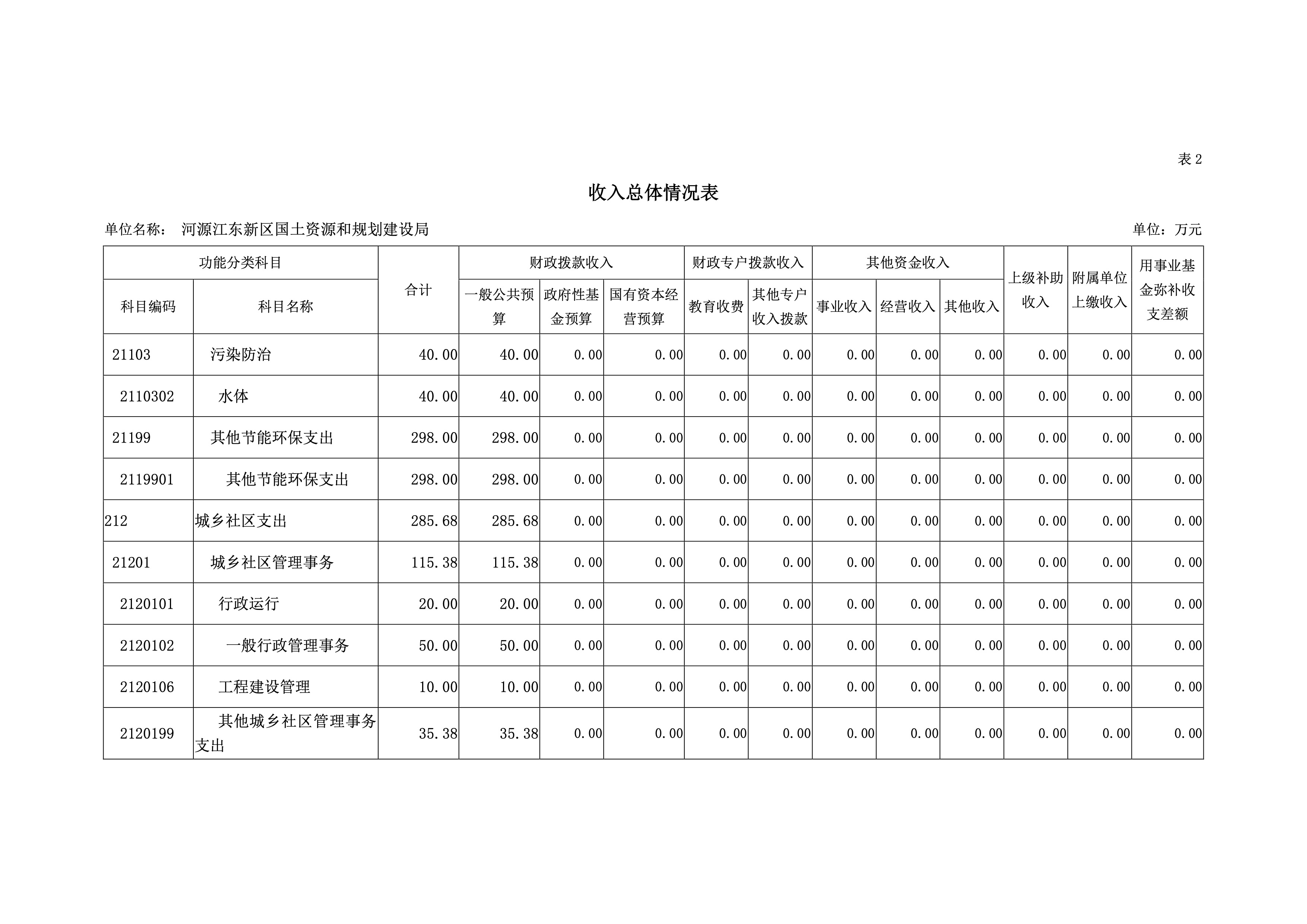 河源江东新区国土资源和规划建设局2019年预算 9 04232020.jpeg