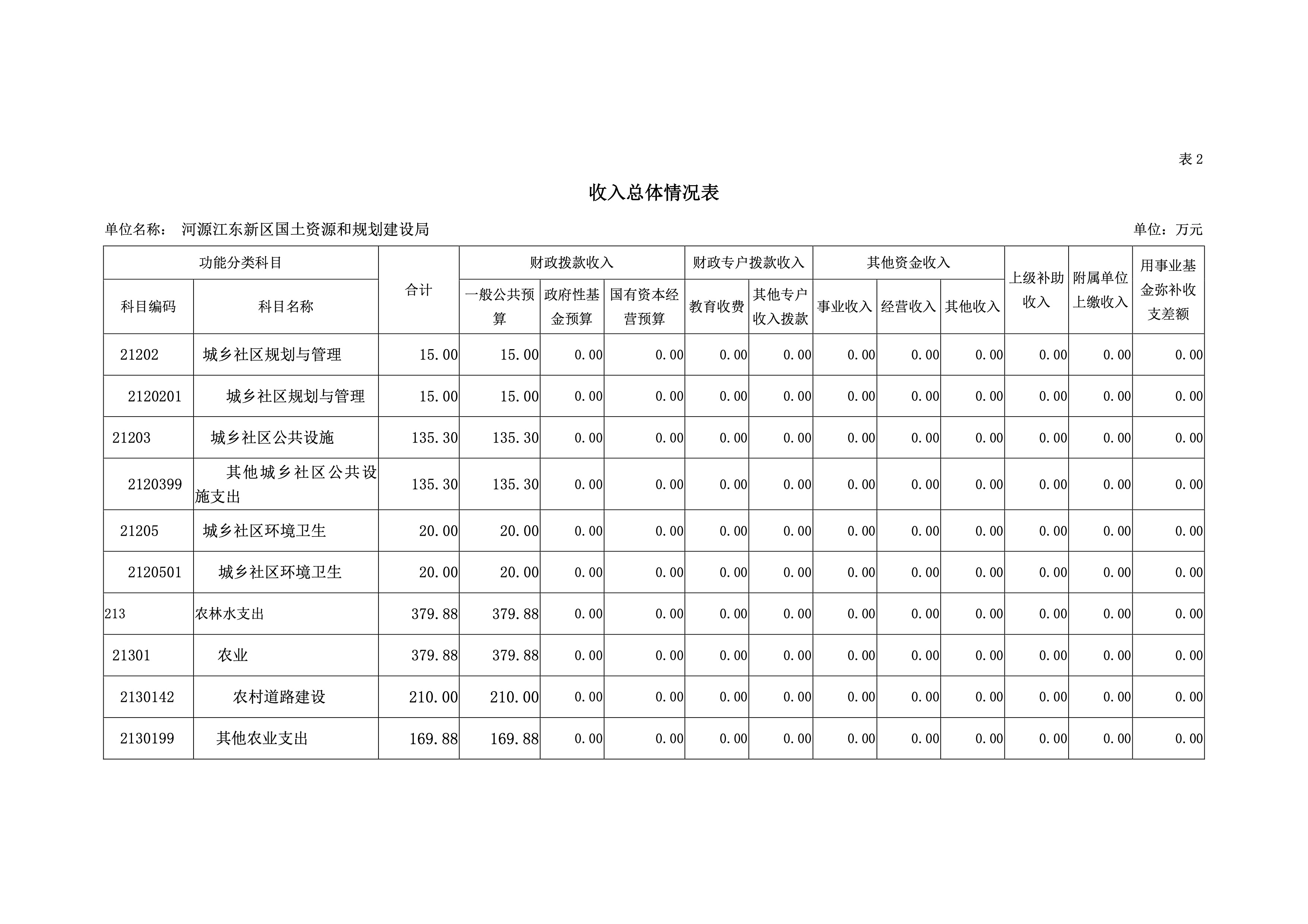 河源江东新区国土资源和规划建设局2019年预算 10 04232020.jpeg