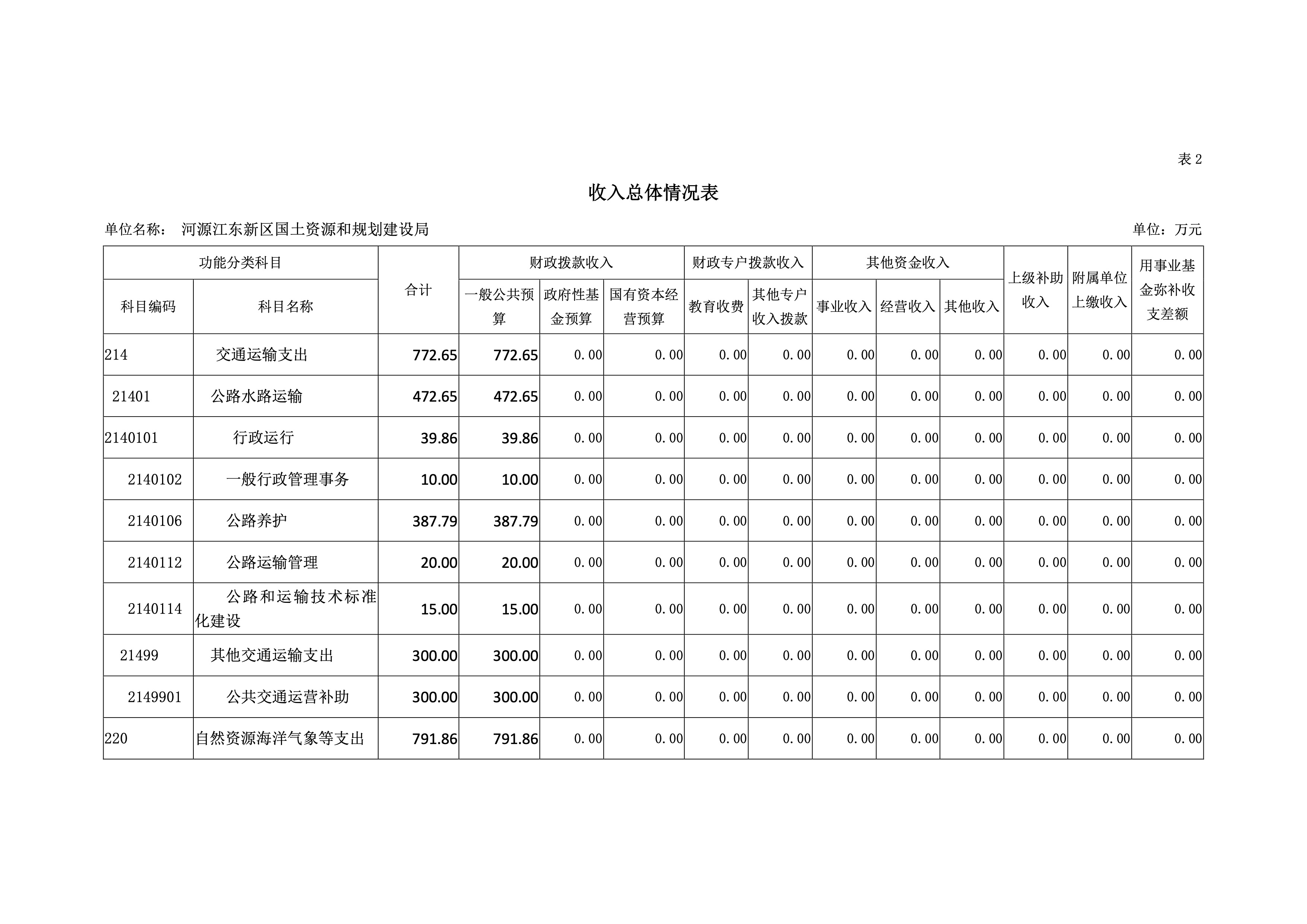 河源江东新区国土资源和规划建设局2019年预算 11 04232020.jpeg