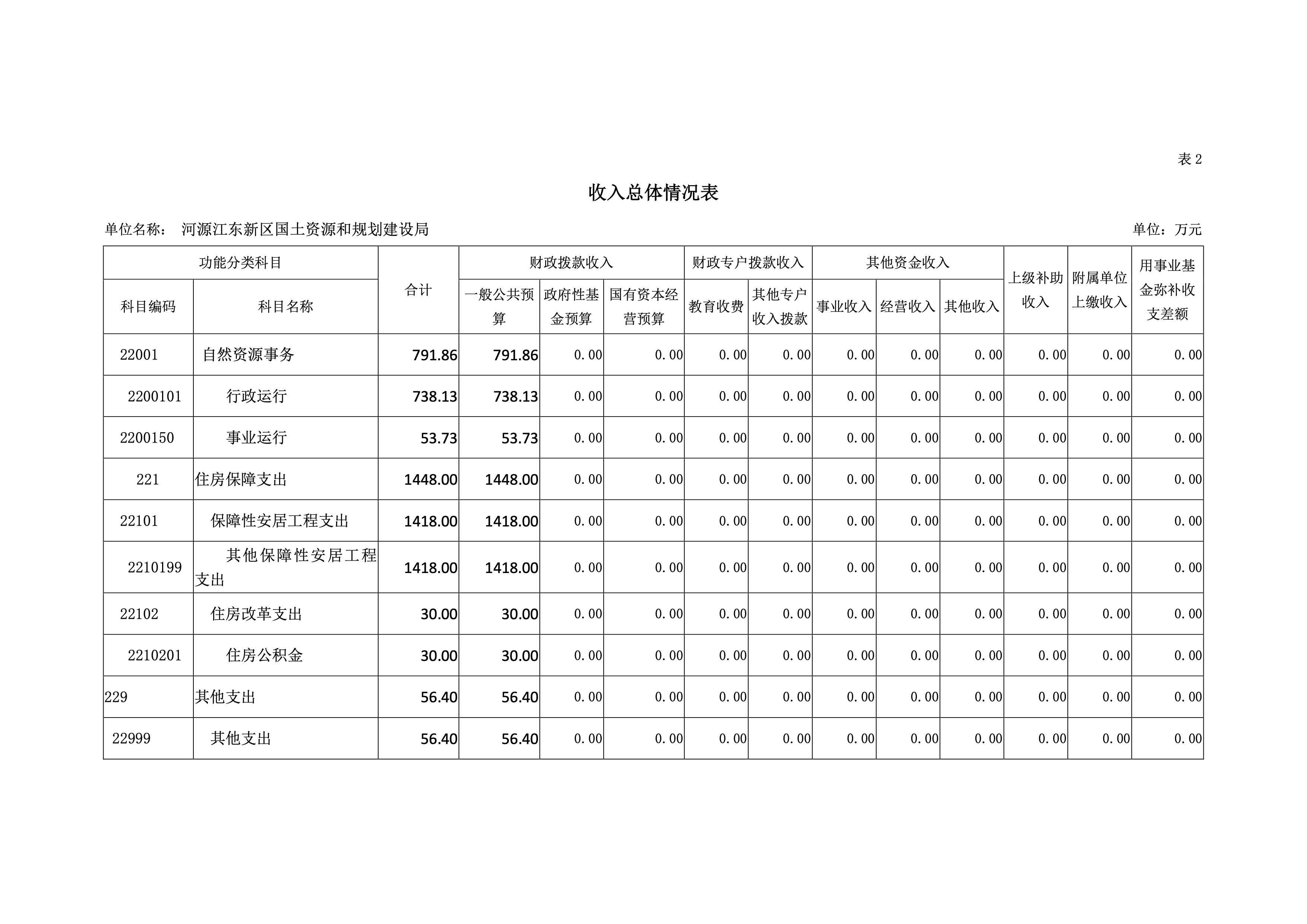 河源江东新区国土资源和规划建设局2019年预算 12 04232020.jpeg