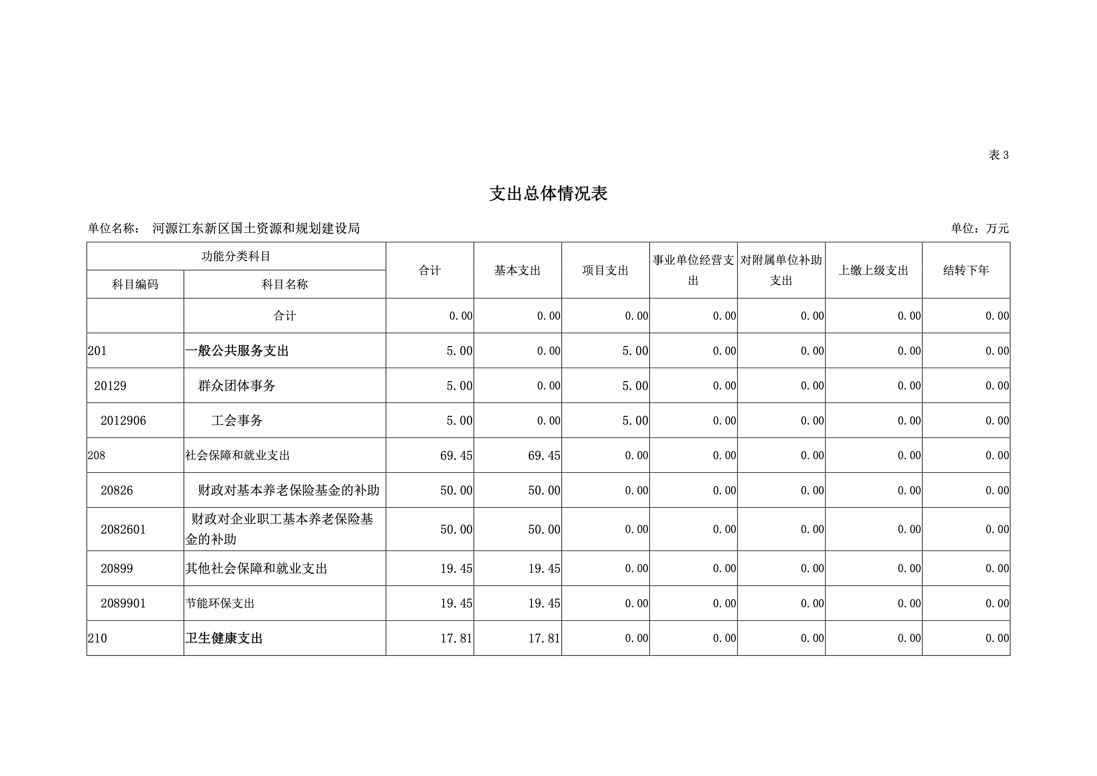 河源江东新区国土资源和规划建设局2019年预算 14 04232020.jpeg