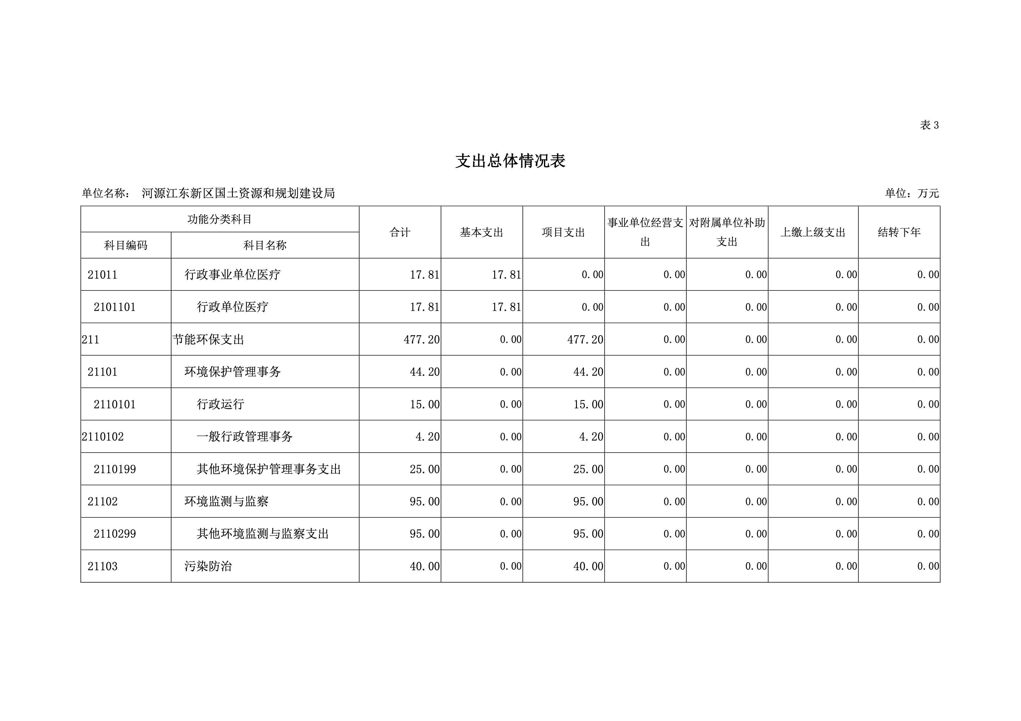 河源江东新区国土资源和规划建设局2019年预算 15 04232020.jpeg
