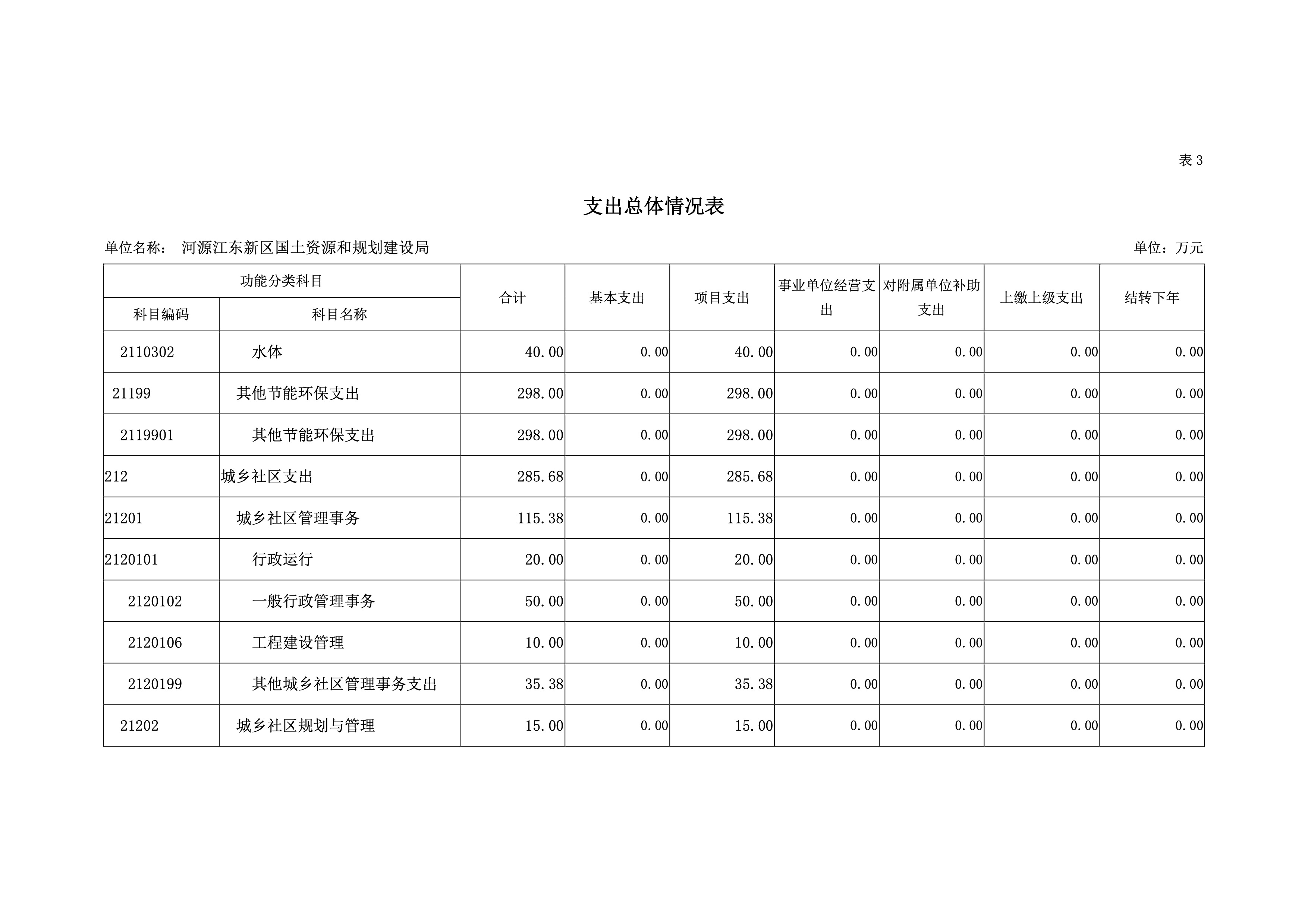河源江东新区国土资源和规划建设局2019年预算 16 04232020.jpeg