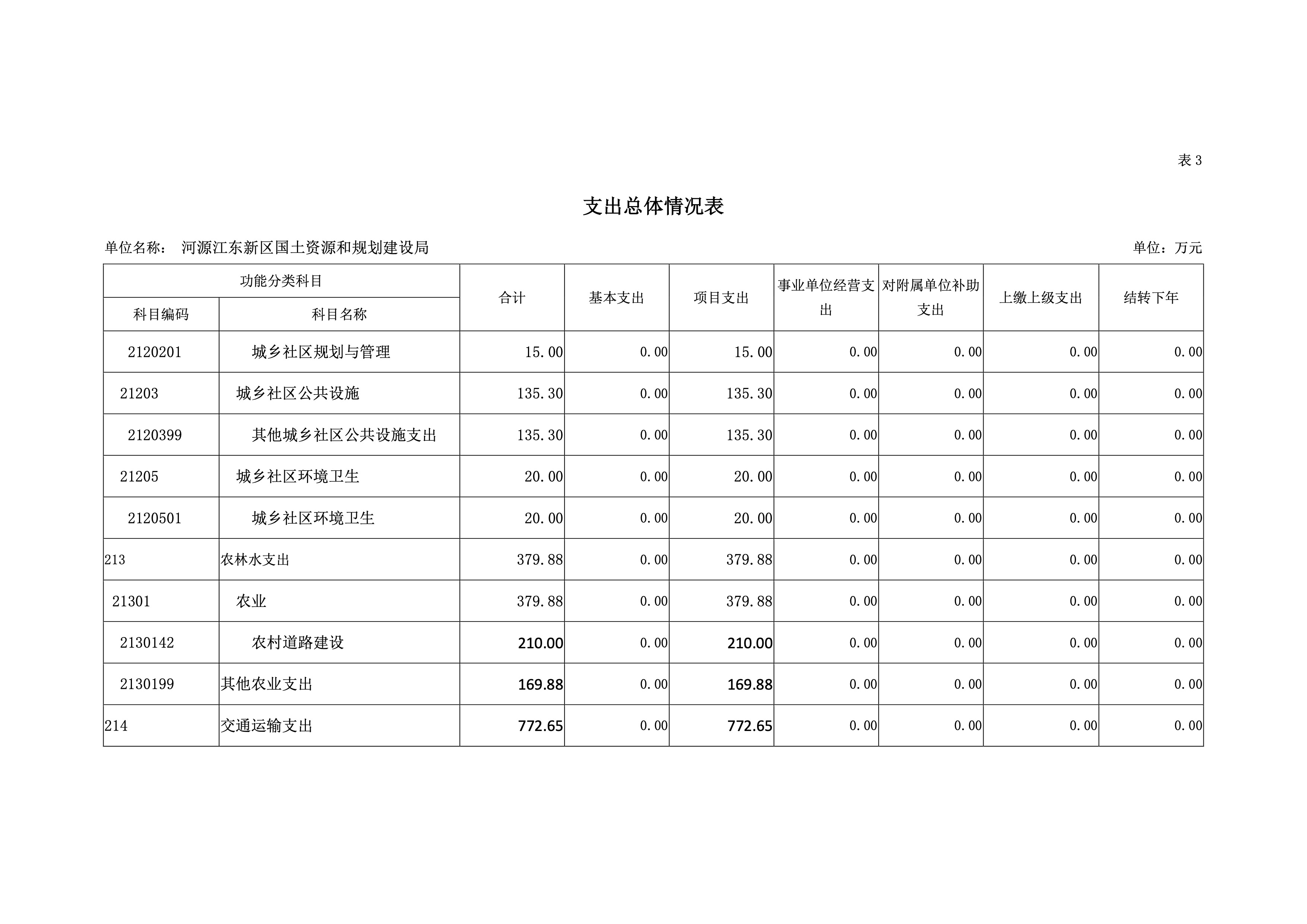 河源江东新区国土资源和规划建设局2019年预算 17 04232020.jpeg