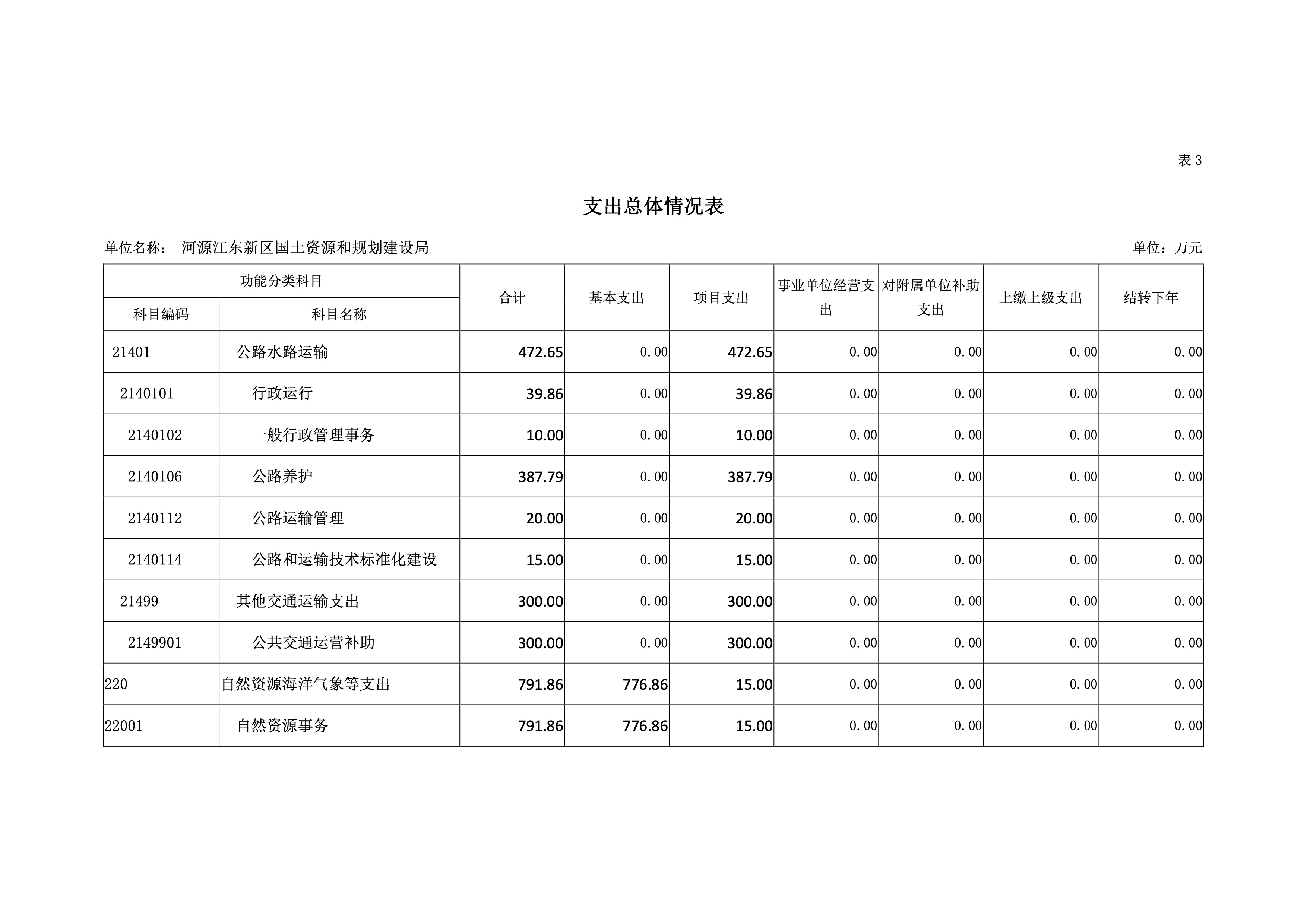 河源江东新区国土资源和规划建设局2019年预算 18 04232020.jpeg