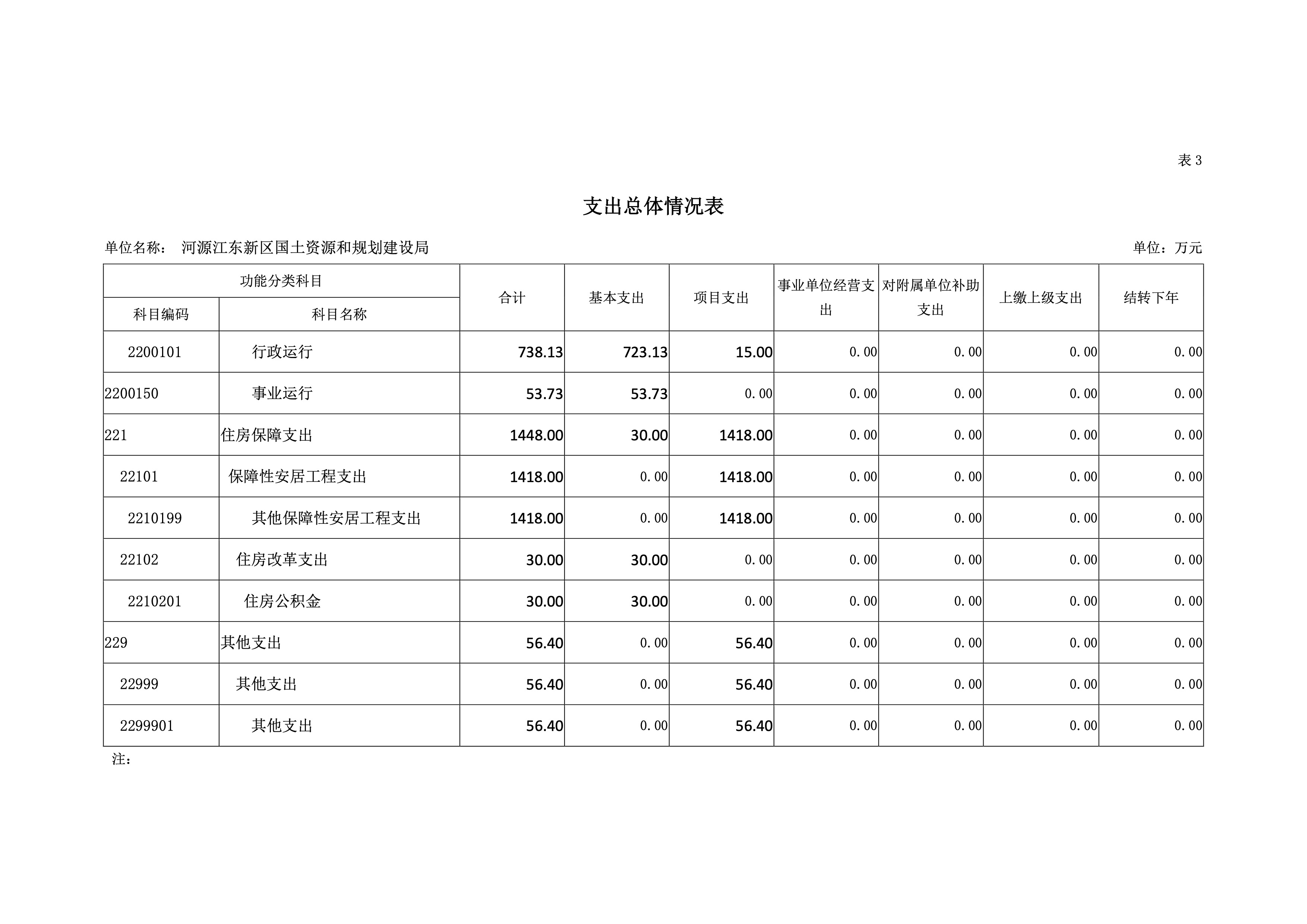 河源江东新区国土资源和规划建设局2019年预算 19 04232020.jpeg