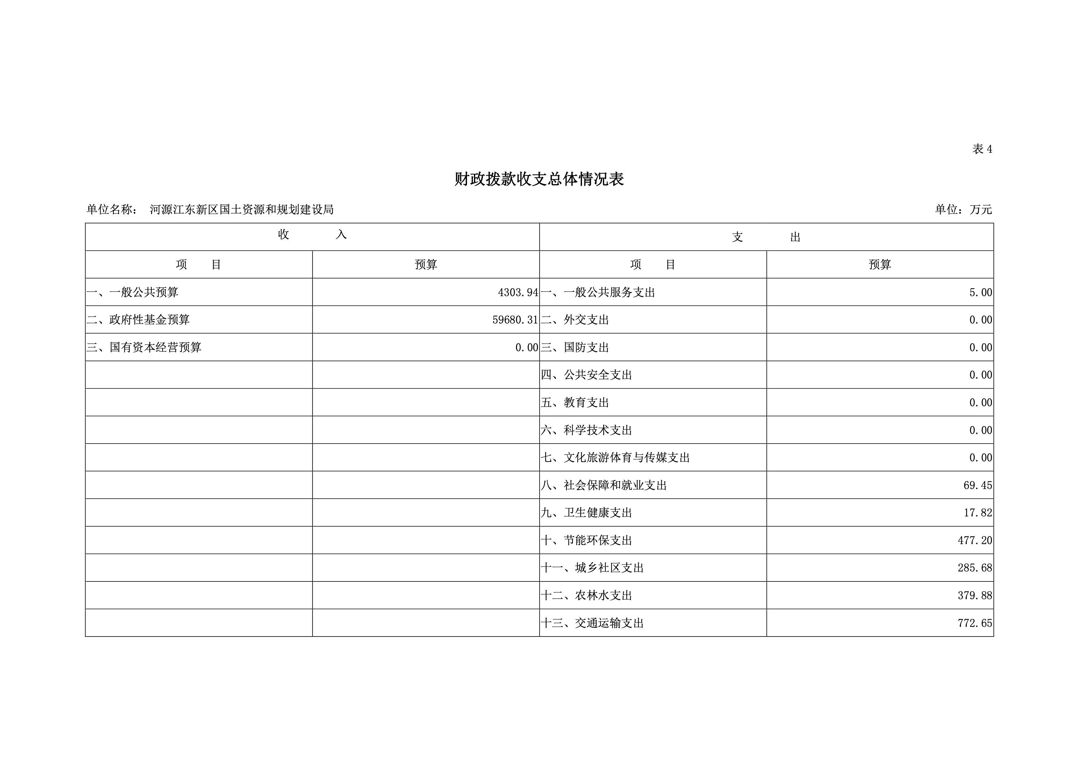 河源江东新区国土资源和规划建设局2019年预算 20 04232020.jpeg