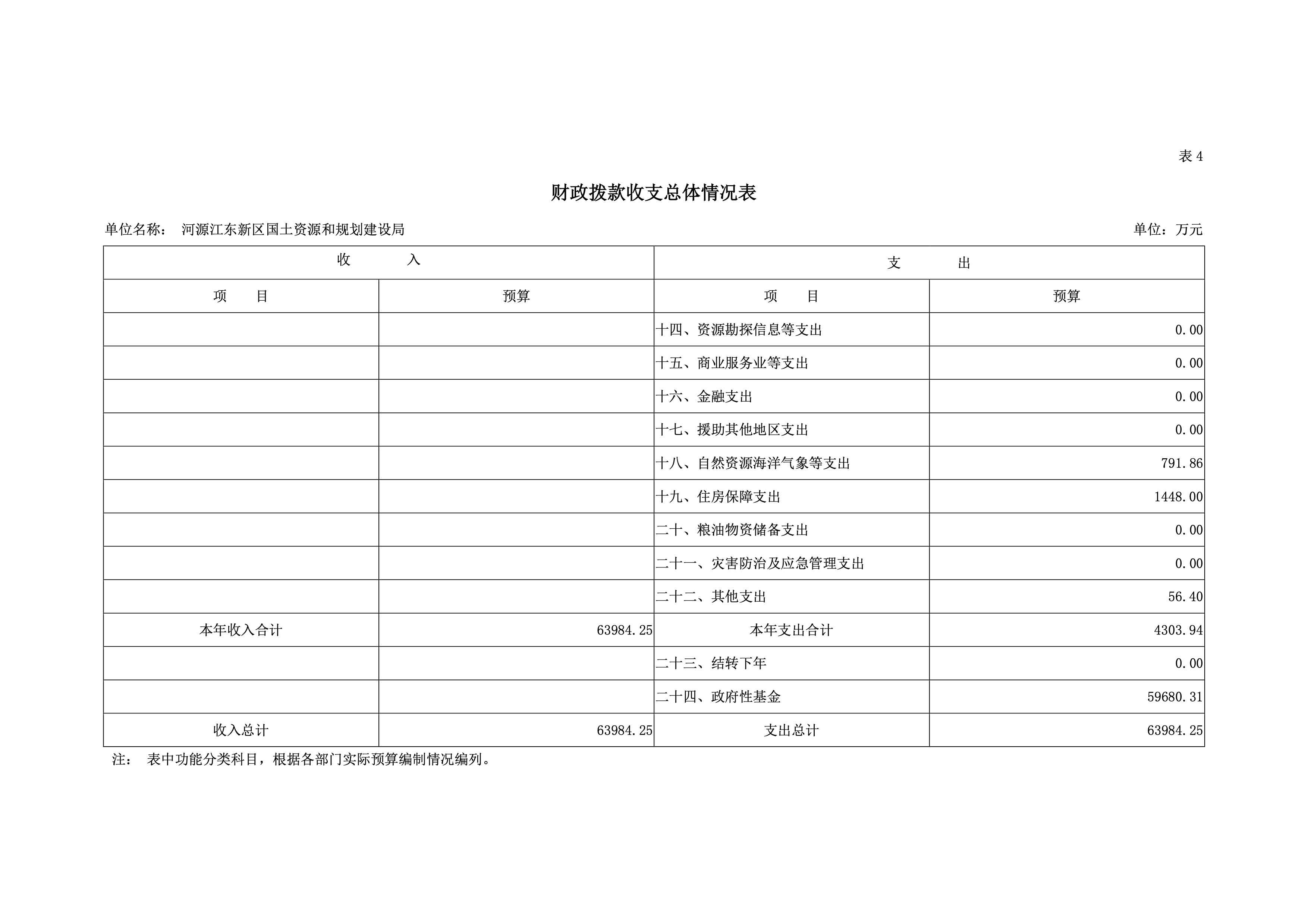 河源江东新区国土资源和规划建设局2019年预算 21 04232020.jpeg