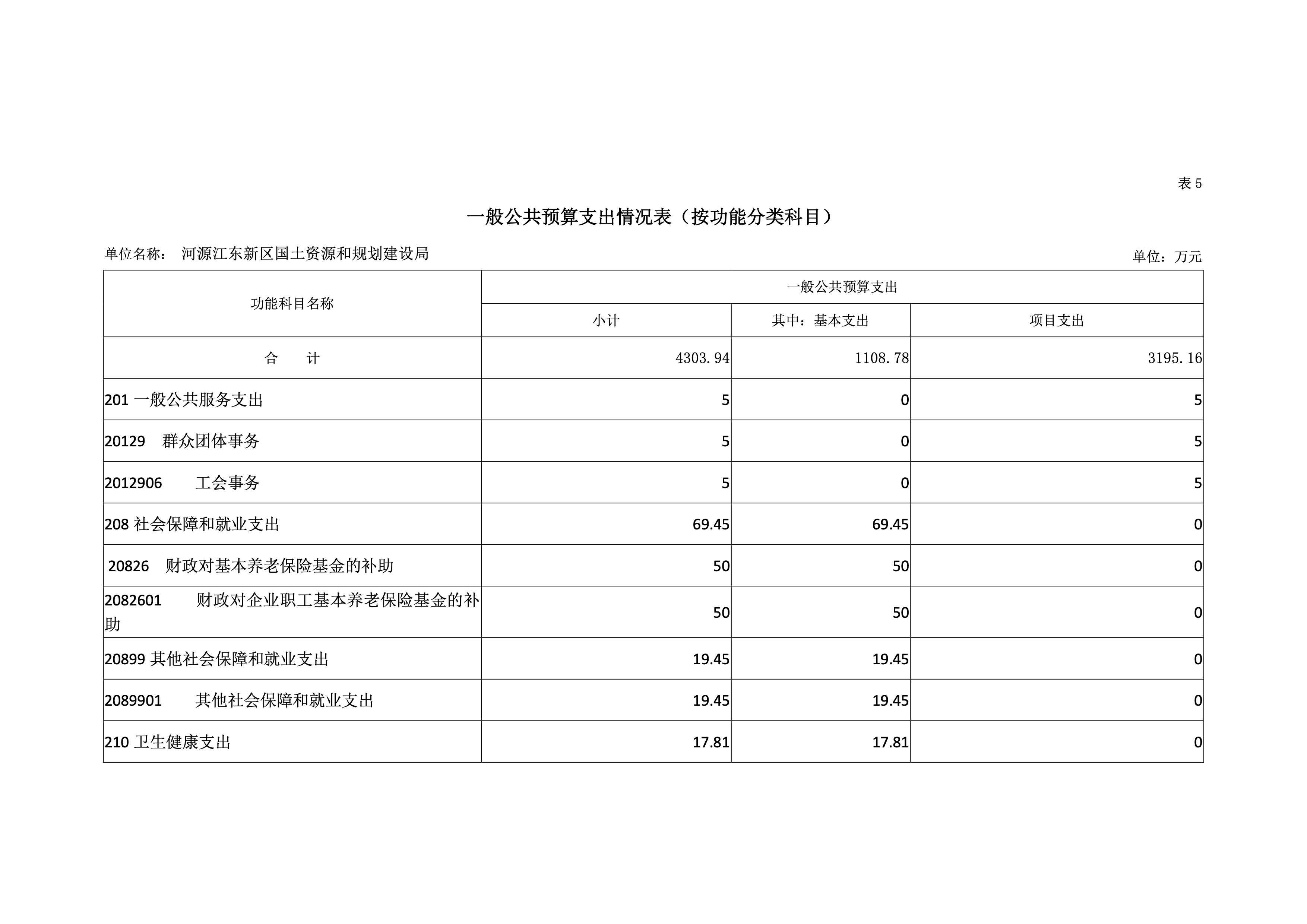 河源江东新区国土资源和规划建设局2019年预算 22 04232020.jpeg