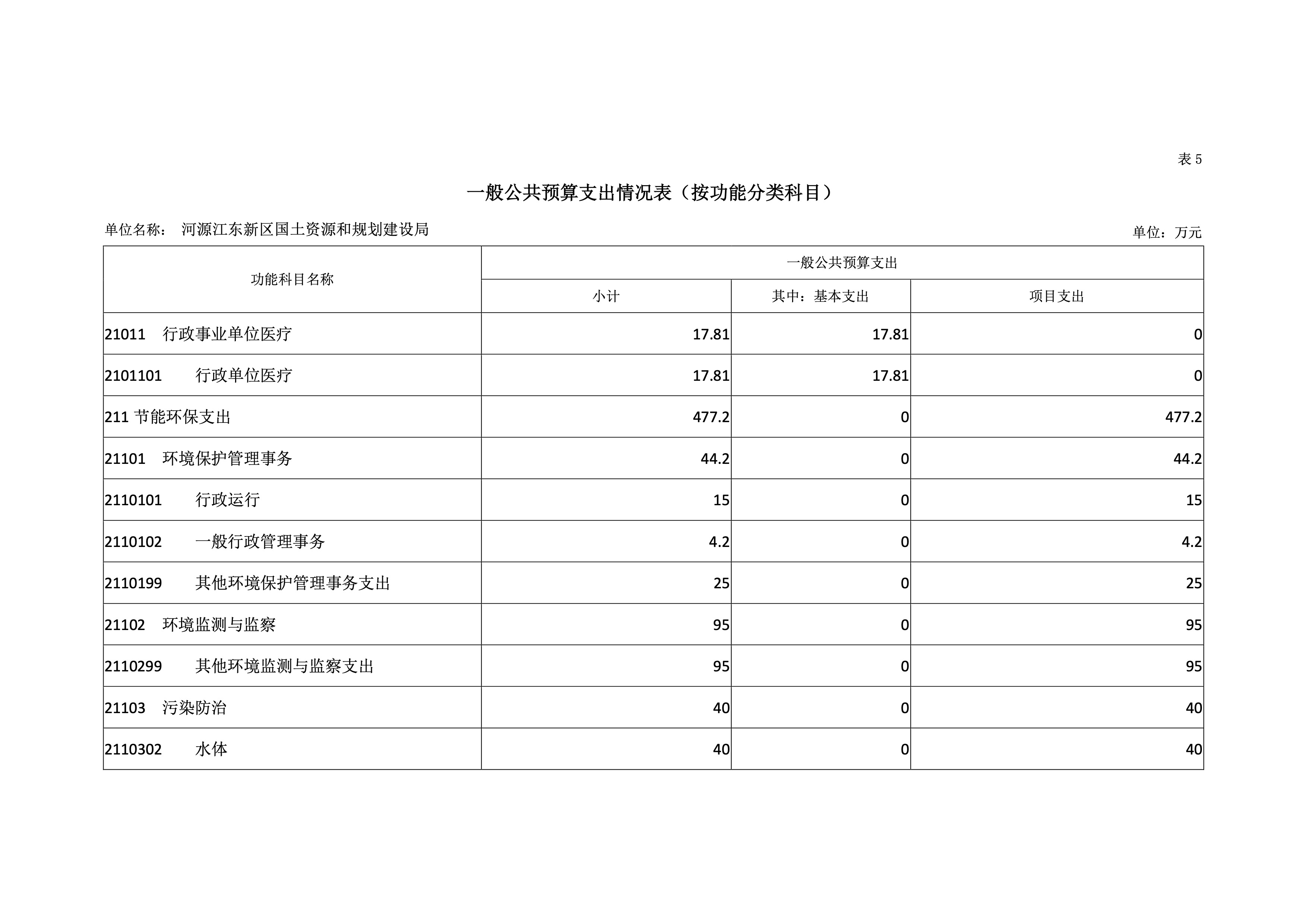 河源江东新区国土资源和规划建设局2019年预算 23 04232020.jpeg