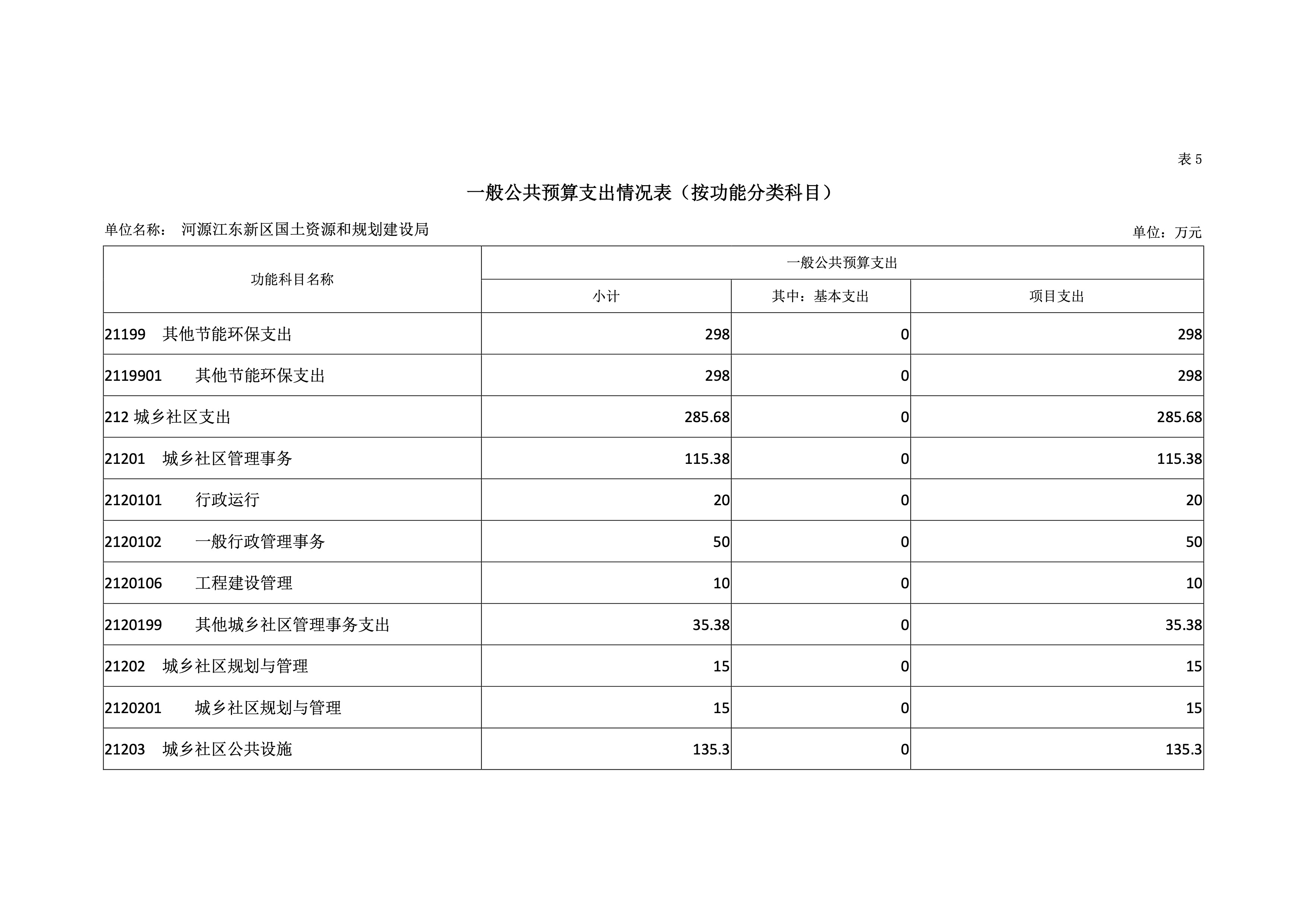 河源江东新区国土资源和规划建设局2019年预算 24 04232020.jpeg