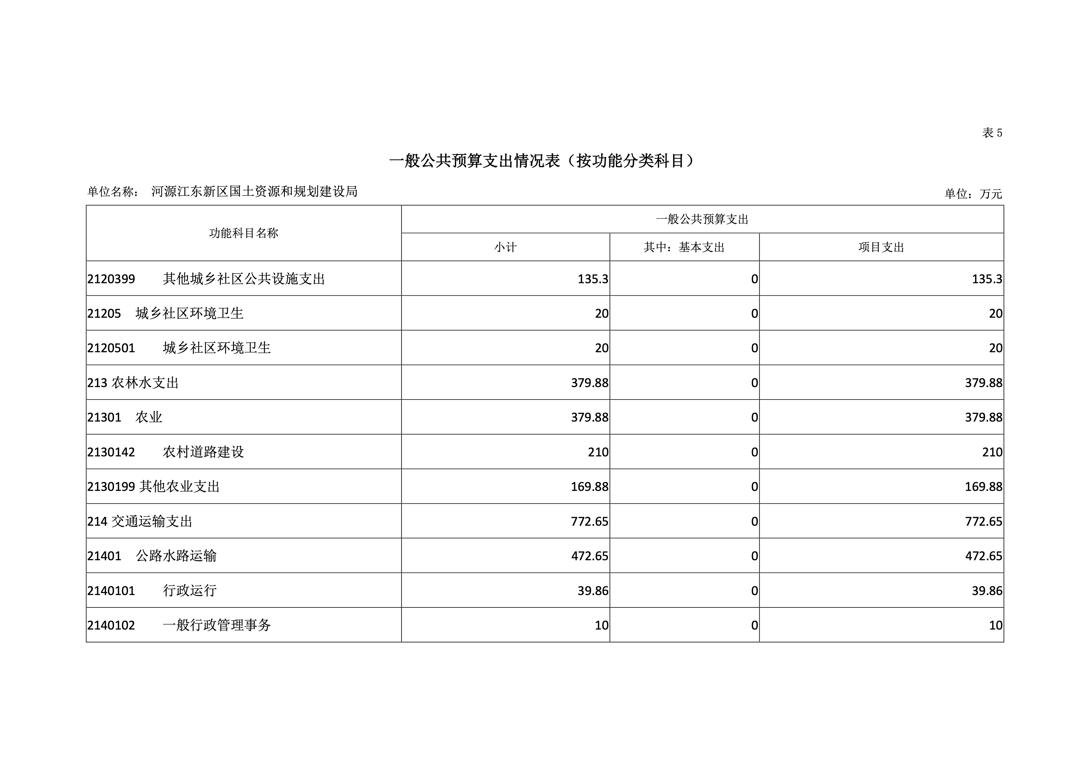河源江东新区国土资源和规划建设局2019年预算 25 04232020.jpeg