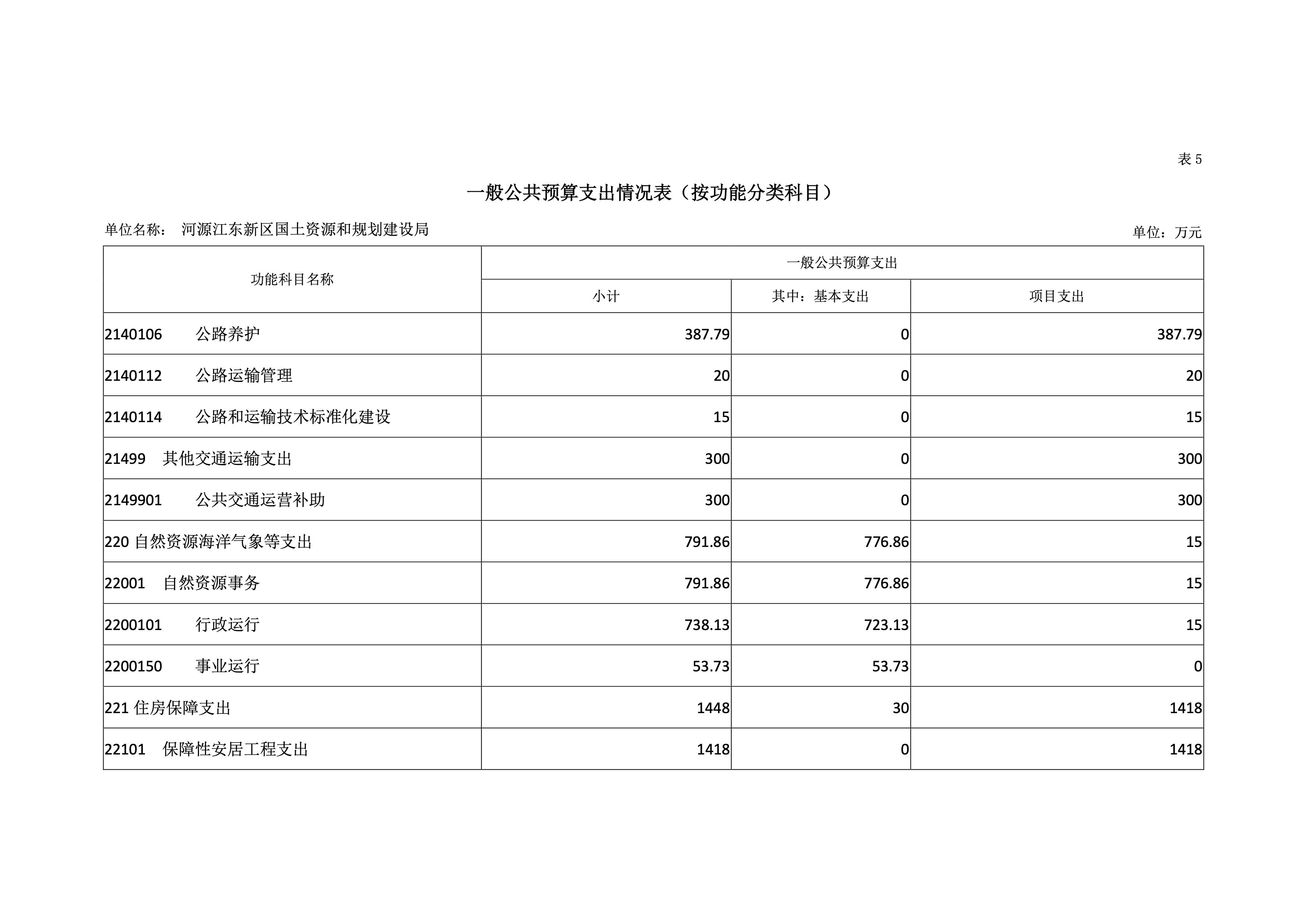 河源江东新区国土资源和规划建设局2019年预算 26 04232020.jpeg