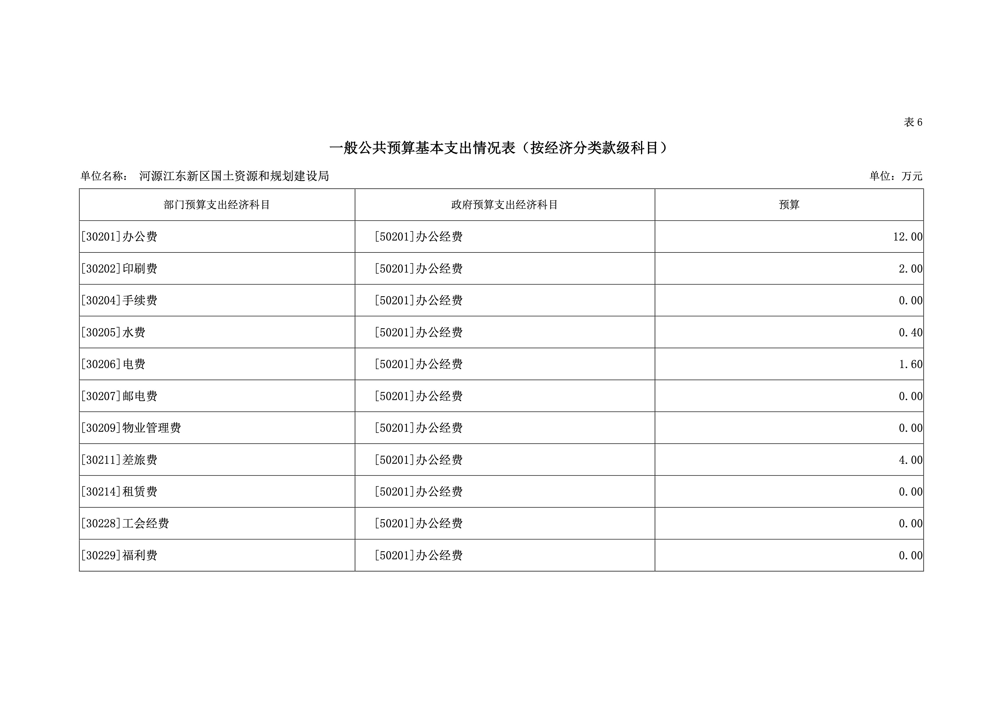 河源江东新区国土资源和规划建设局2019年预算 29 04232020.jpeg