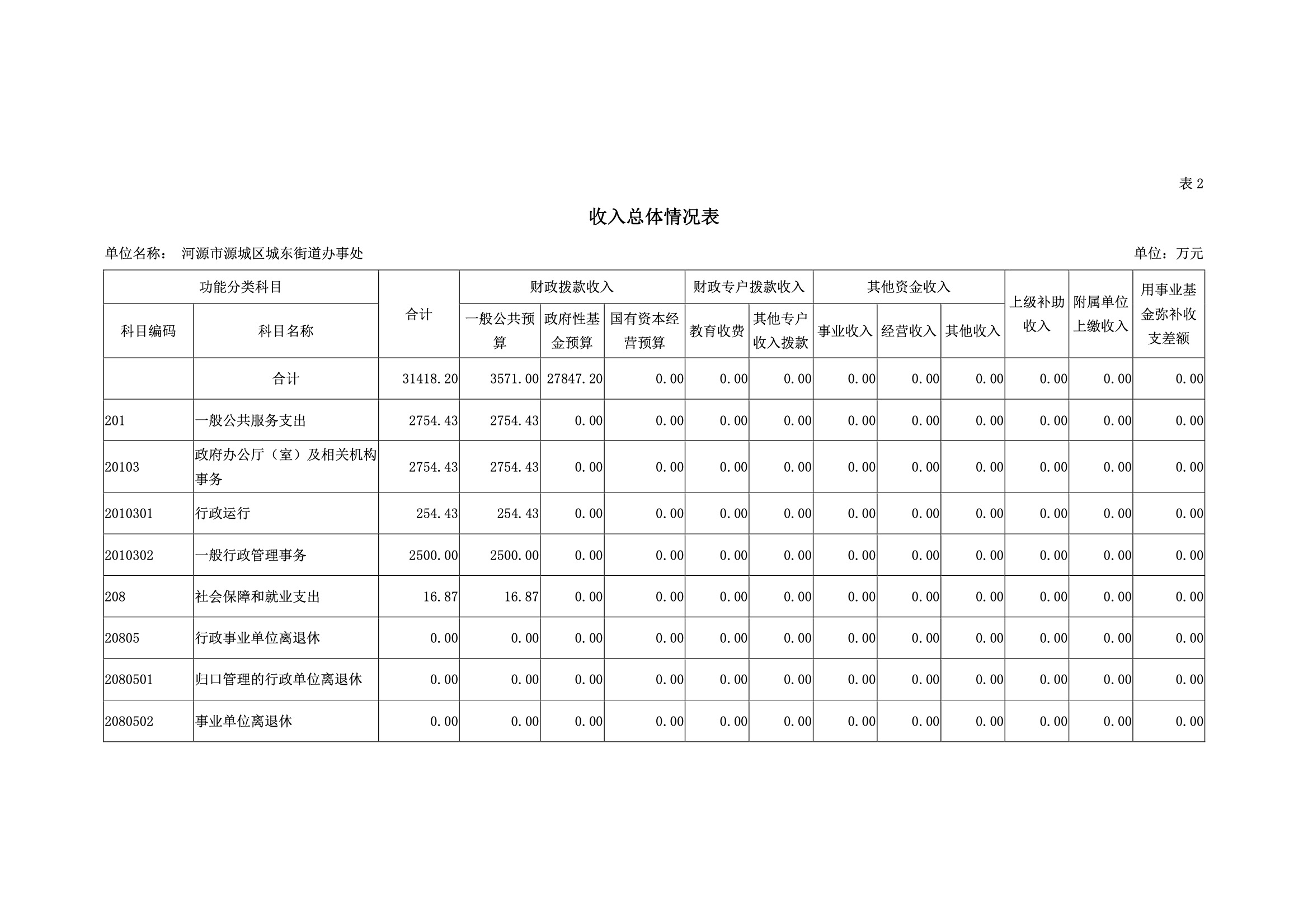 2019年河源江东新区城东街道办事处部门预算.pdf-08.jpeg