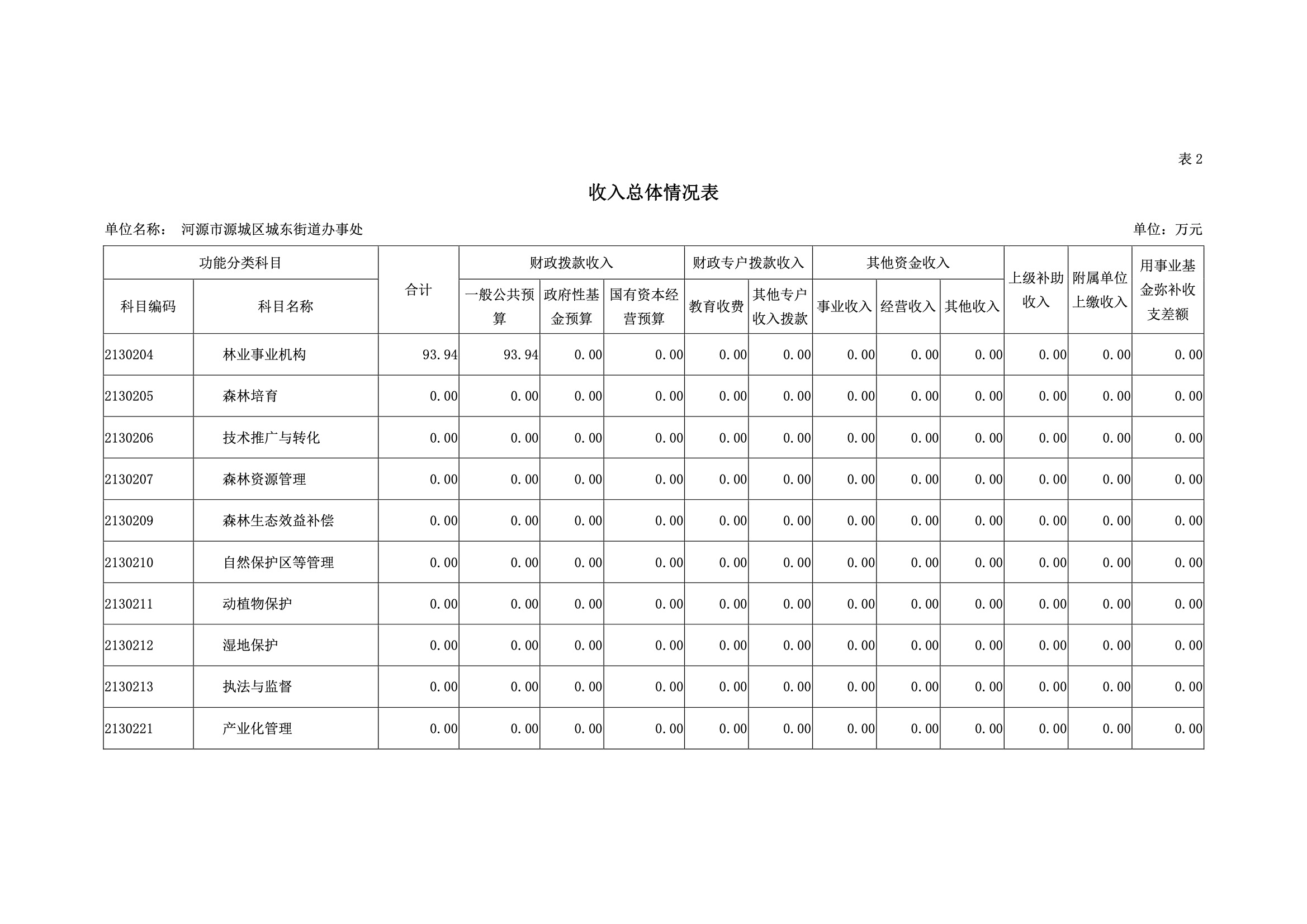 2019年河源江东新区城东街道办事处部门预算.pdf-11.jpeg