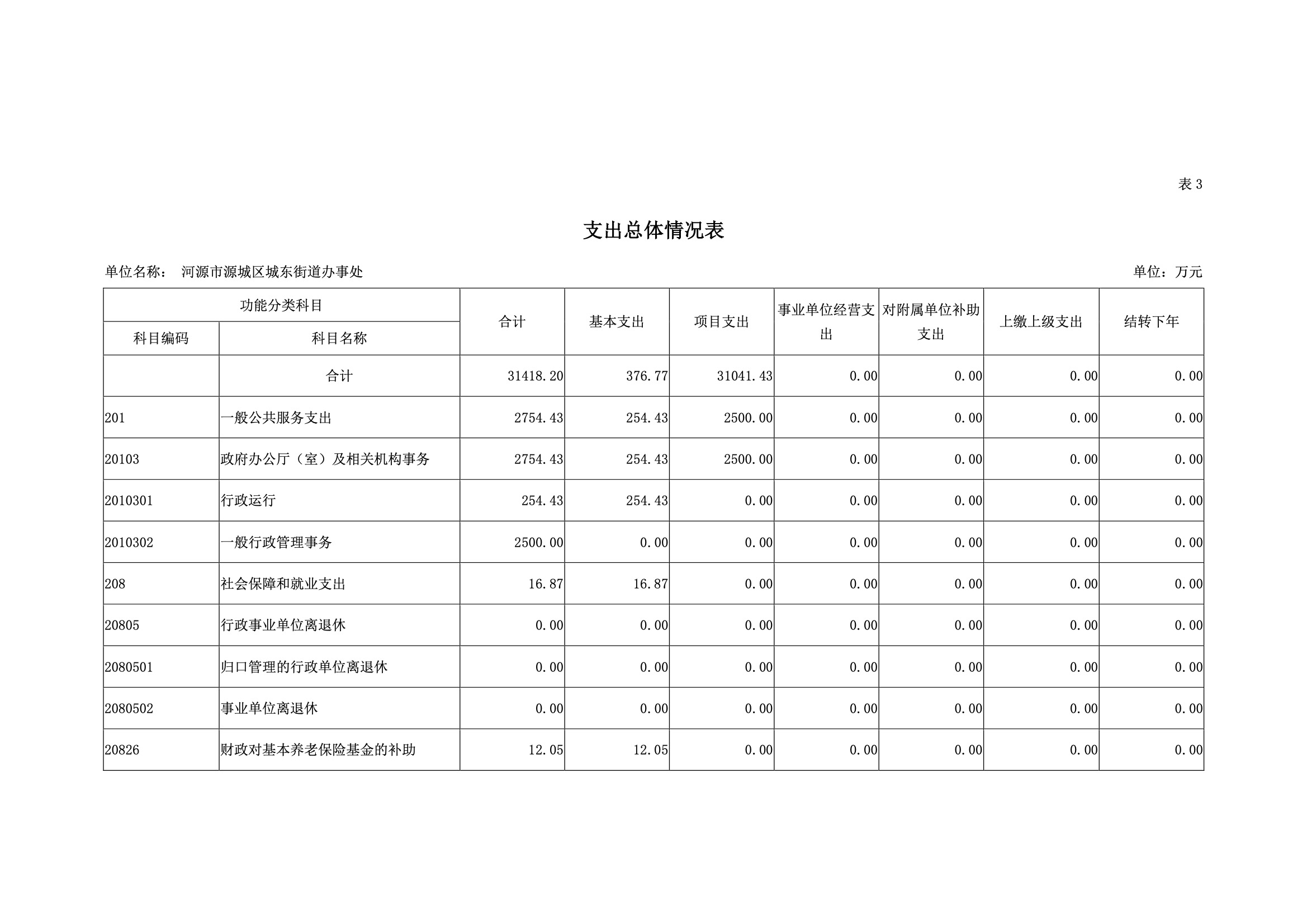 2019年河源江东新区城东街道办事处部门预算.pdf-13.jpeg