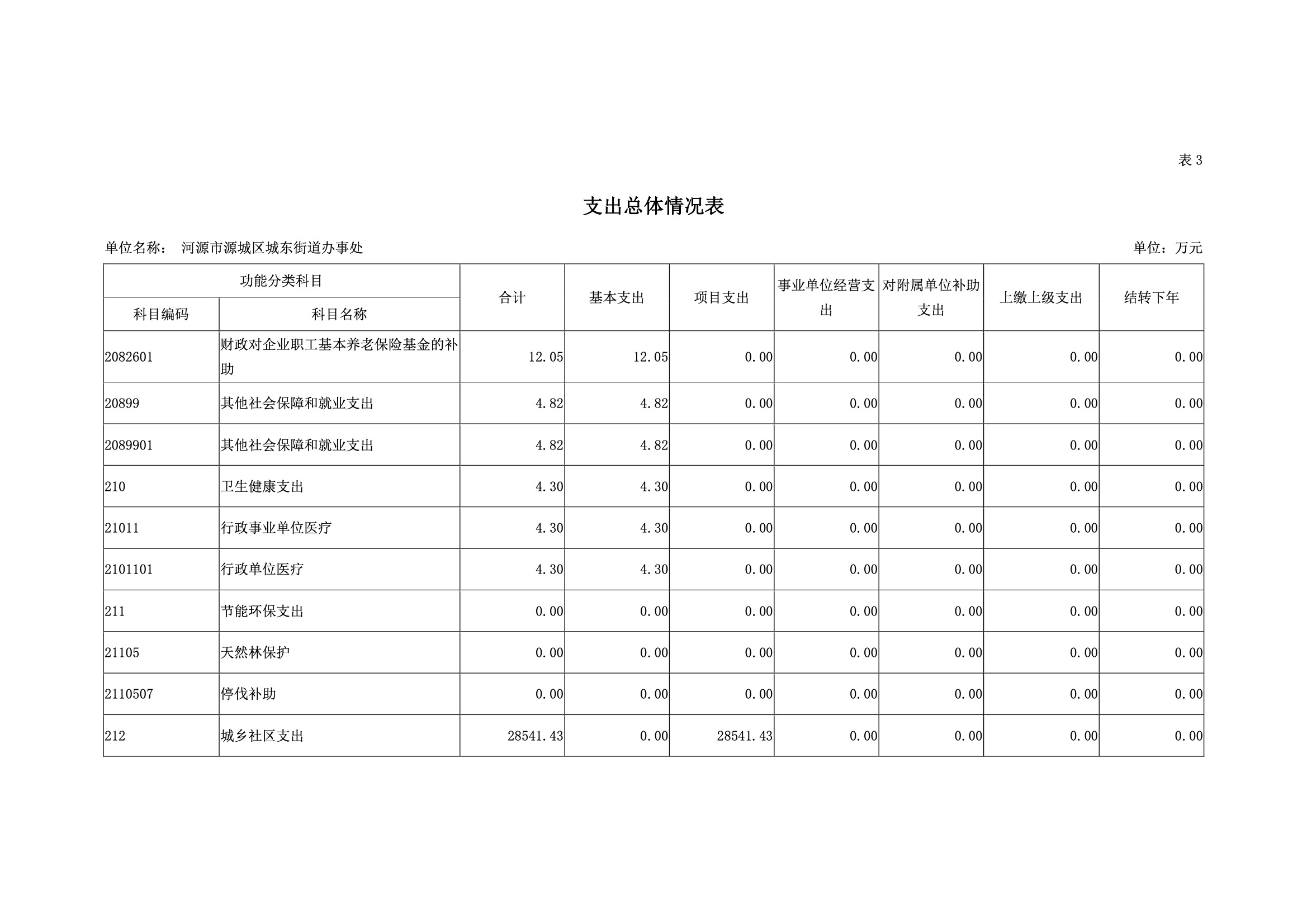 2019年河源江东新区城东街道办事处部门预算.pdf-14.jpeg