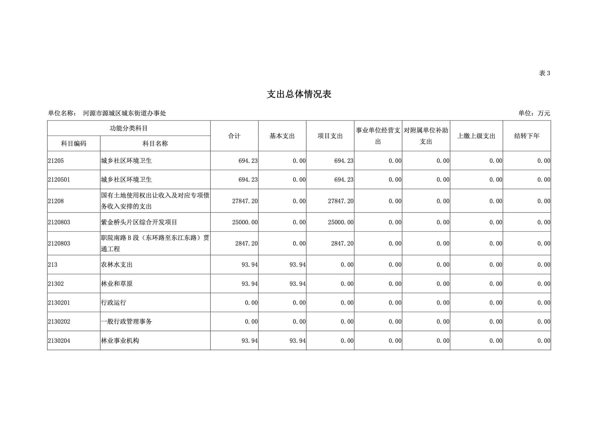 2019年河源江东新区城东街道办事处部门预算.pdf-15.jpeg
