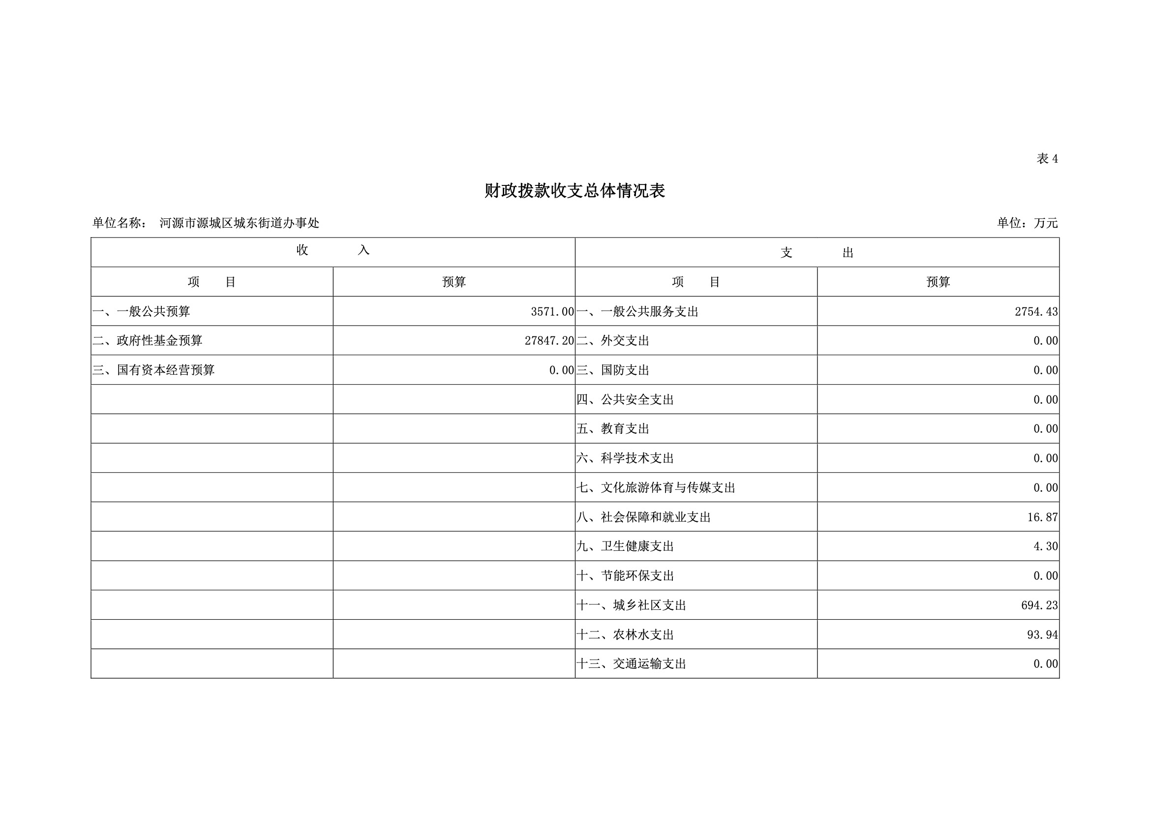 2019年河源江东新区城东街道办事处部门预算.pdf-18.jpeg