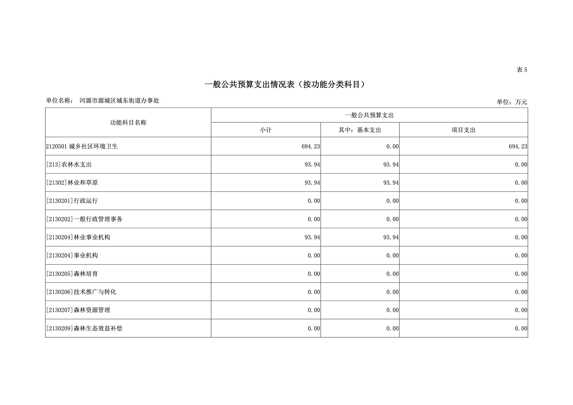 2019年河源江东新区城东街道办事处部门预算.pdf-22.jpeg