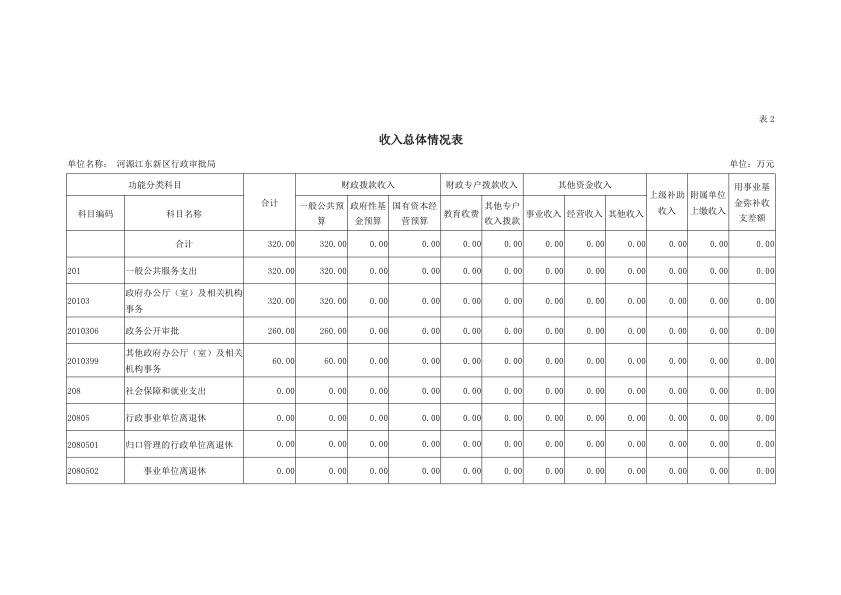 河源江东新区行政审批局2019年部门预算公开报告 7.jpeg