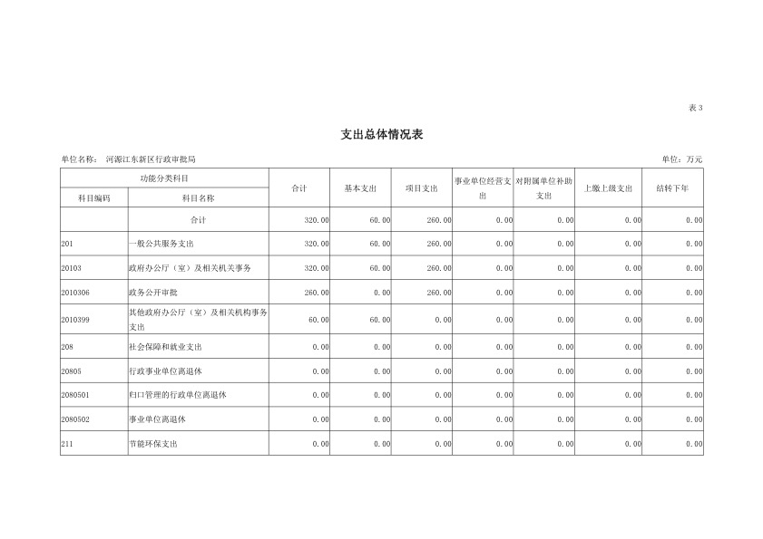 河源江东新区行政审批局2019年部门预算公开报告 10.jpeg