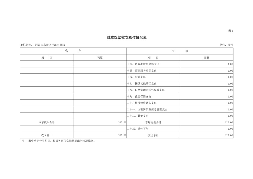 河源江东新区行政审批局2019年部门预算公开报告 14.jpeg