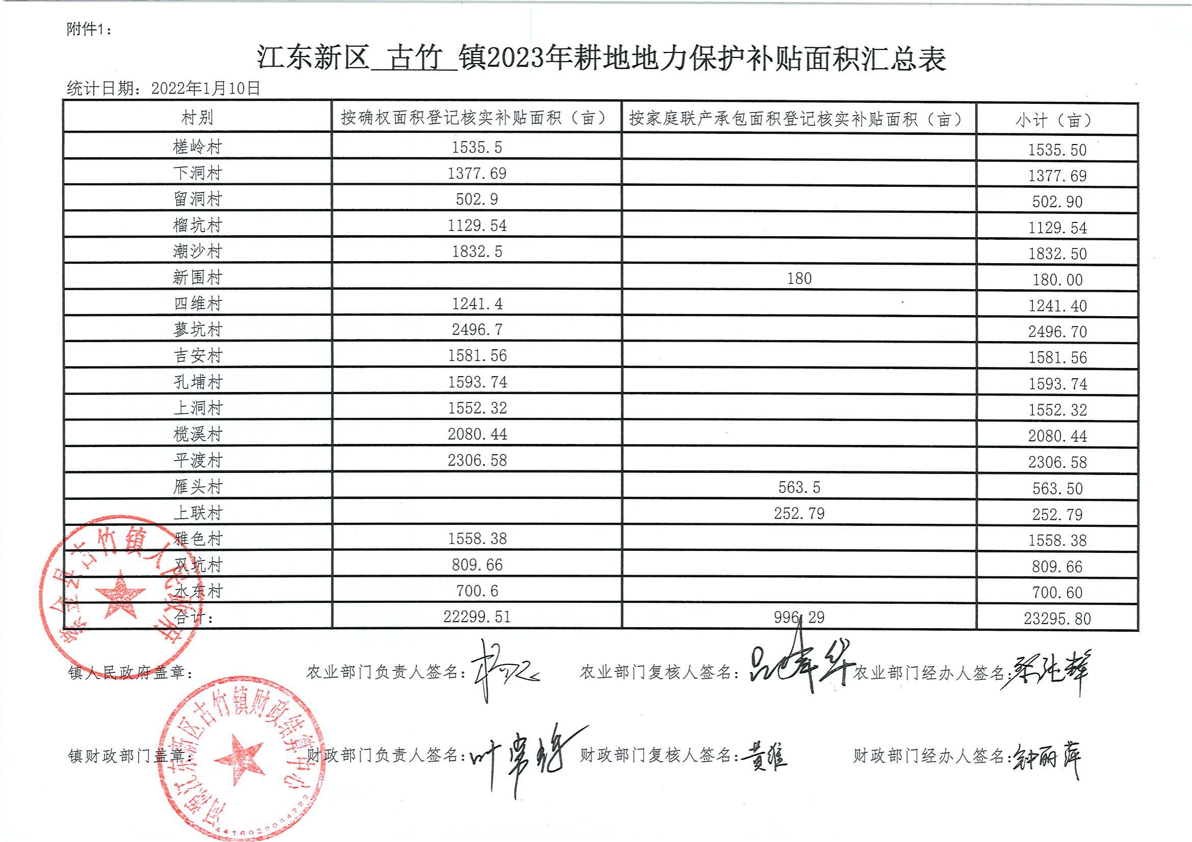 古竹镇2023年耕地地力保护补贴面积汇总表_00.jpg