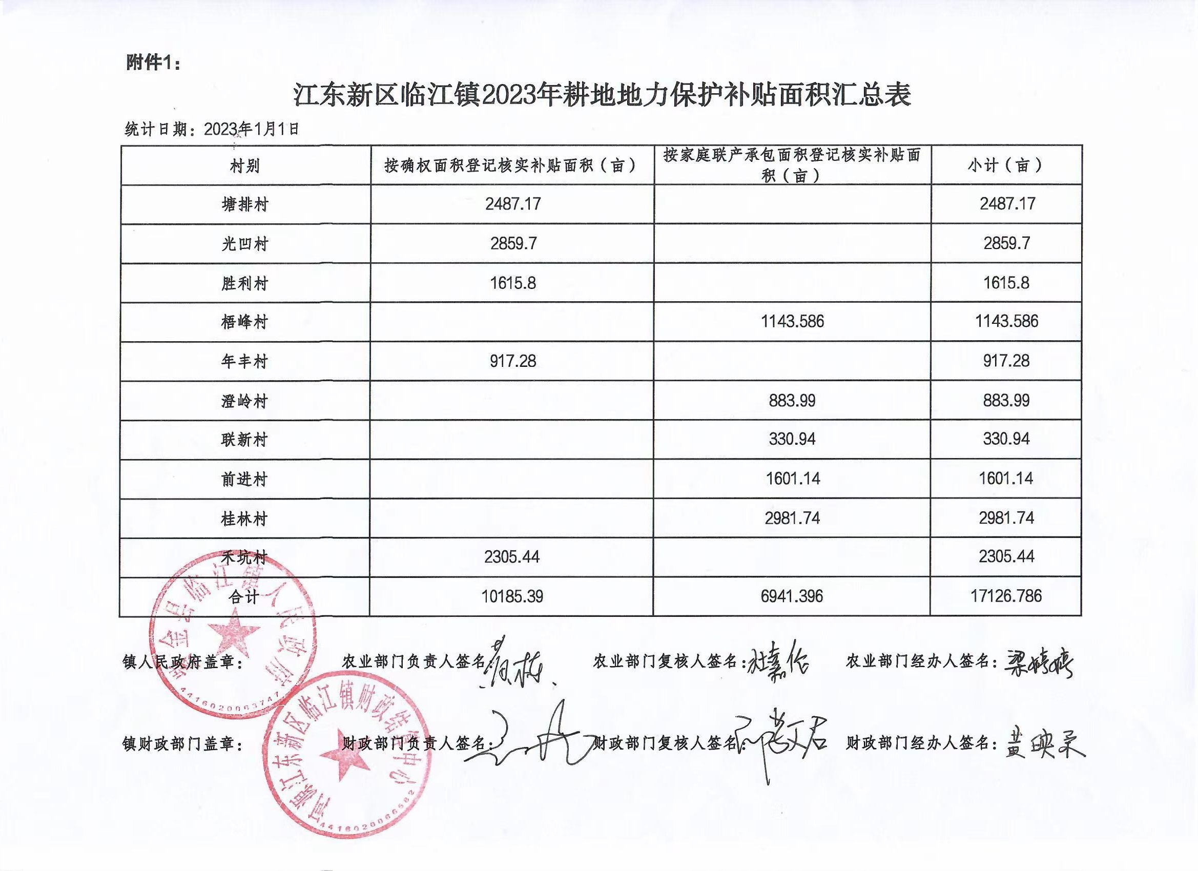 临江镇2023年耕地地力保护补贴面积汇总表.jpg