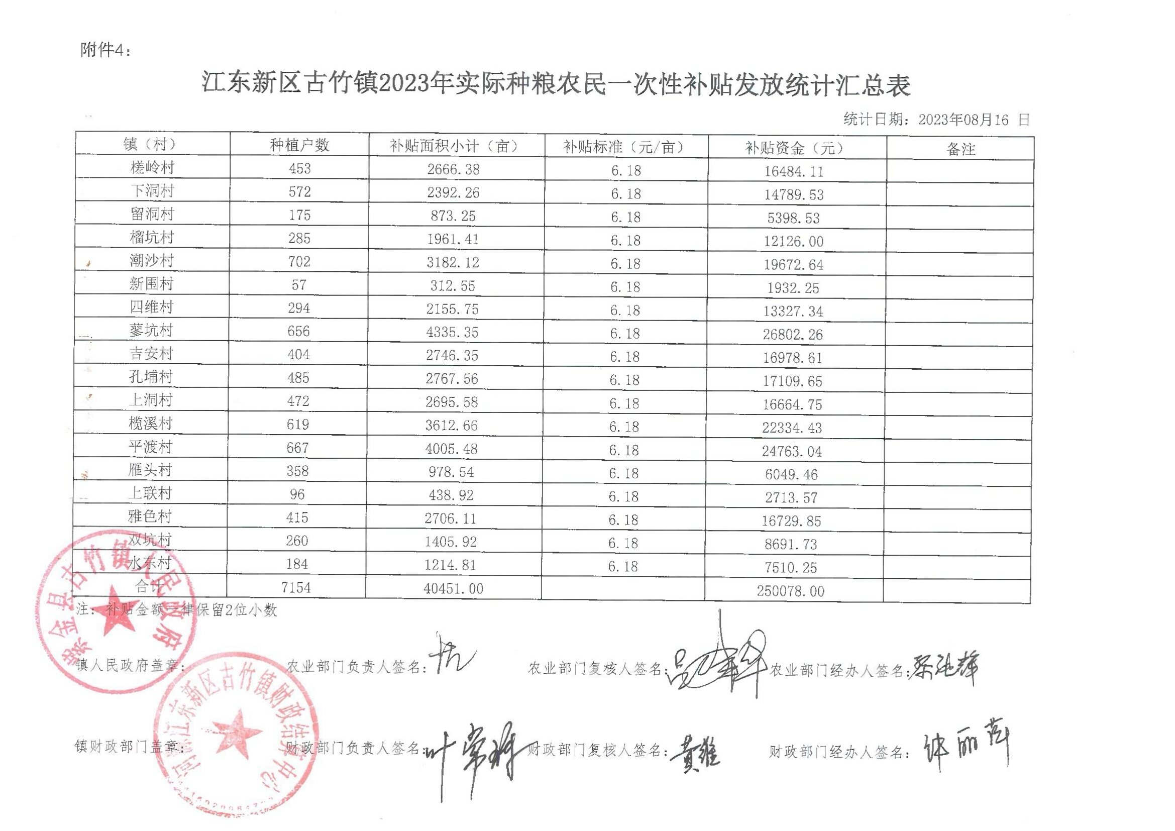 江东新区古竹镇2023年实际种粮农民一次性补贴面积汇总表_00.png