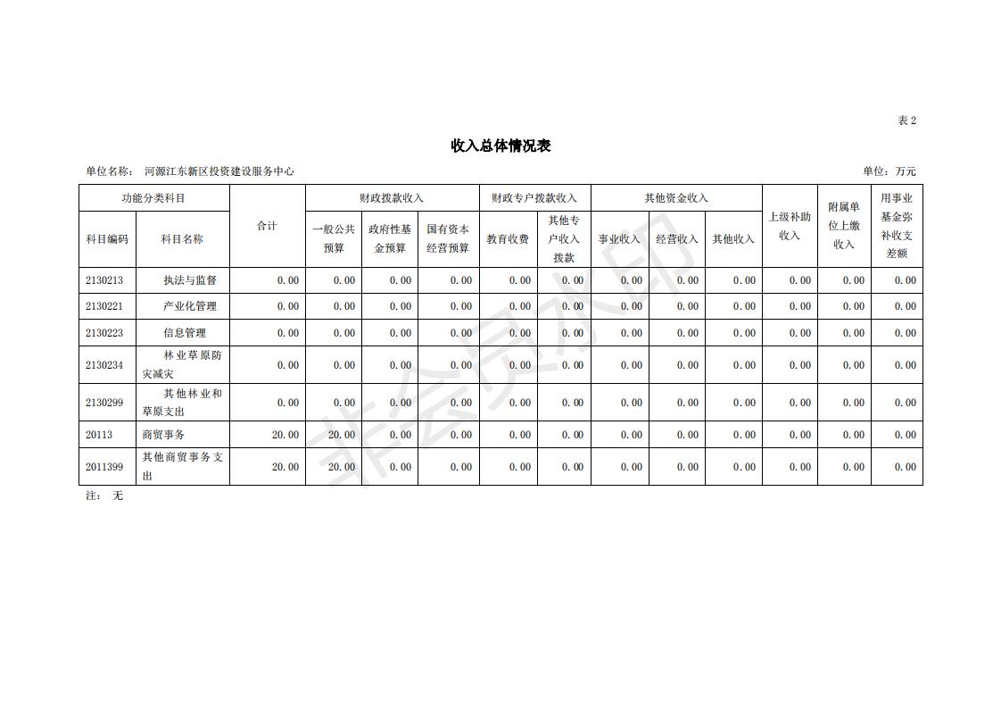 2020年河源江东新区投资建设服务中心预算_09.jpg