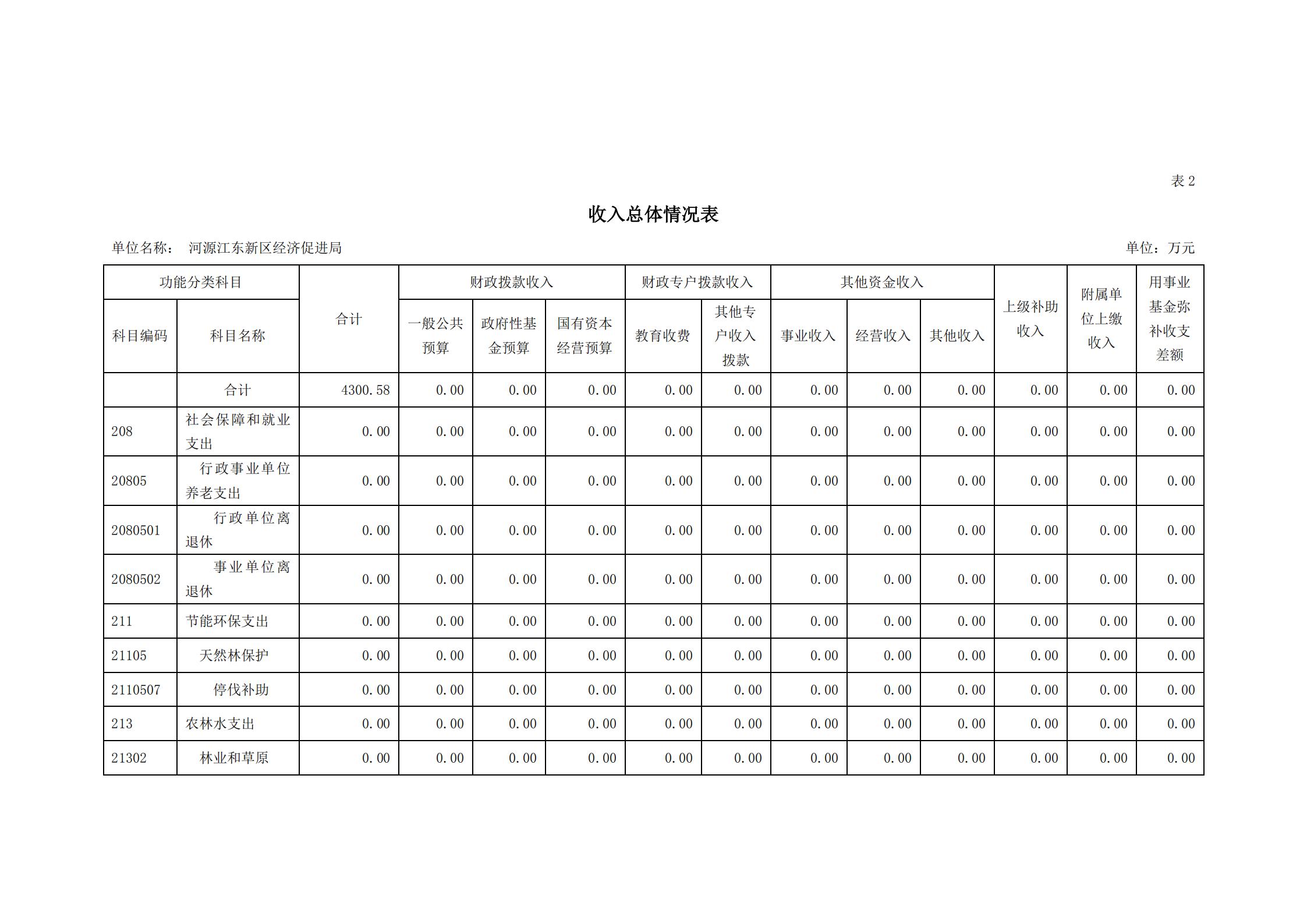 2021年河源江东新区经济促进局部门预算_06.jpg