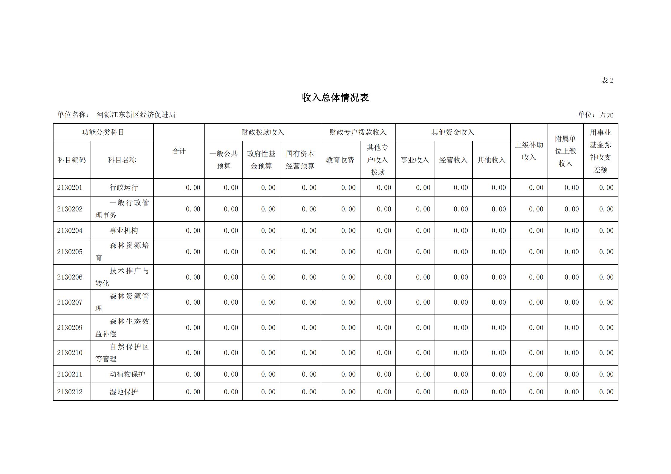 2021年河源江东新区经济促进局部门预算_07.jpg
