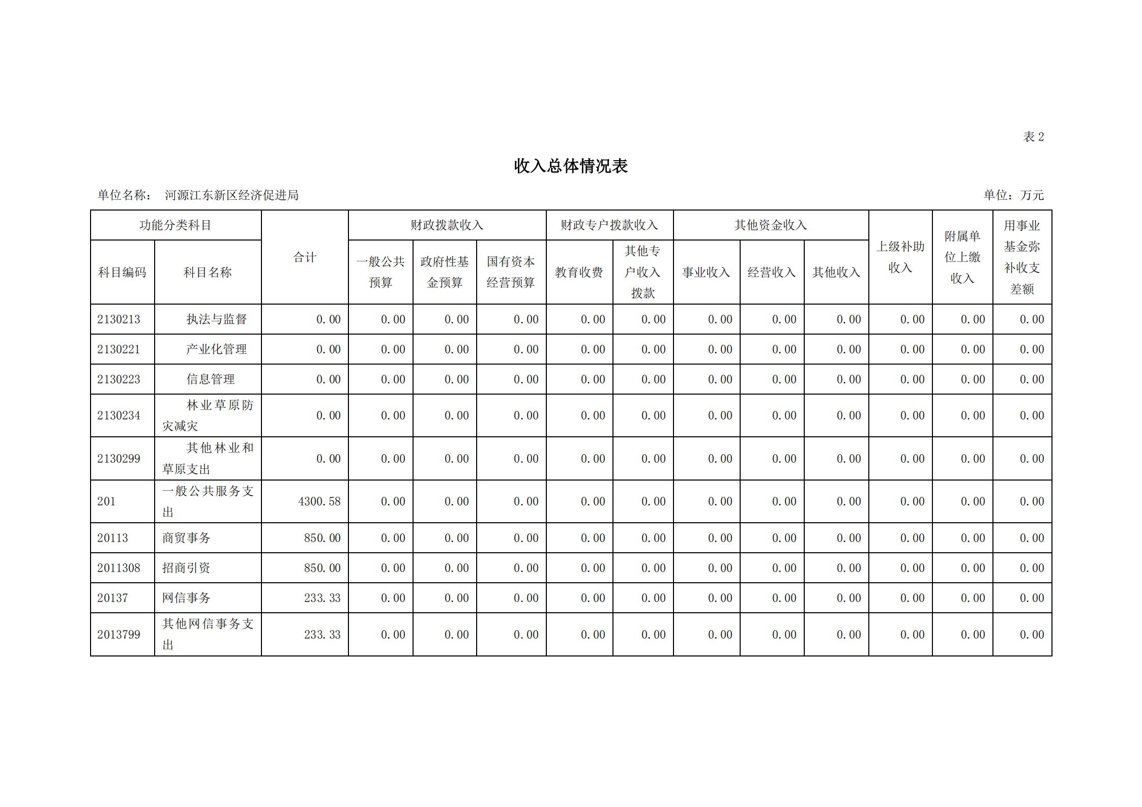 2021年河源江东新区经济促进局部门预算_08.jpg