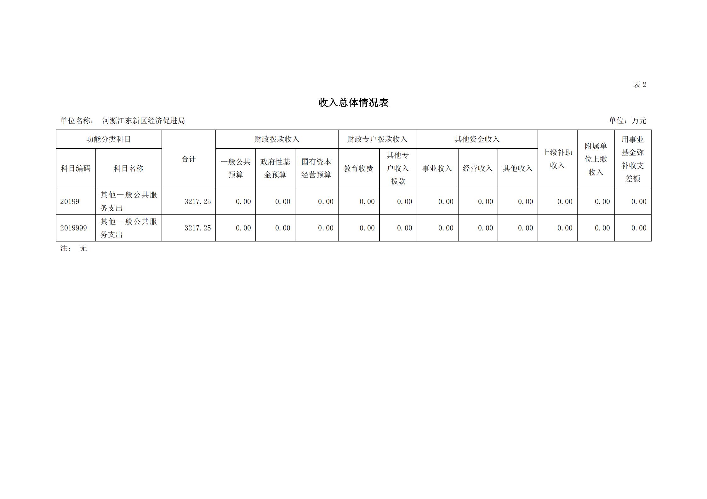 2021年河源江东新区经济促进局部门预算_09.jpg